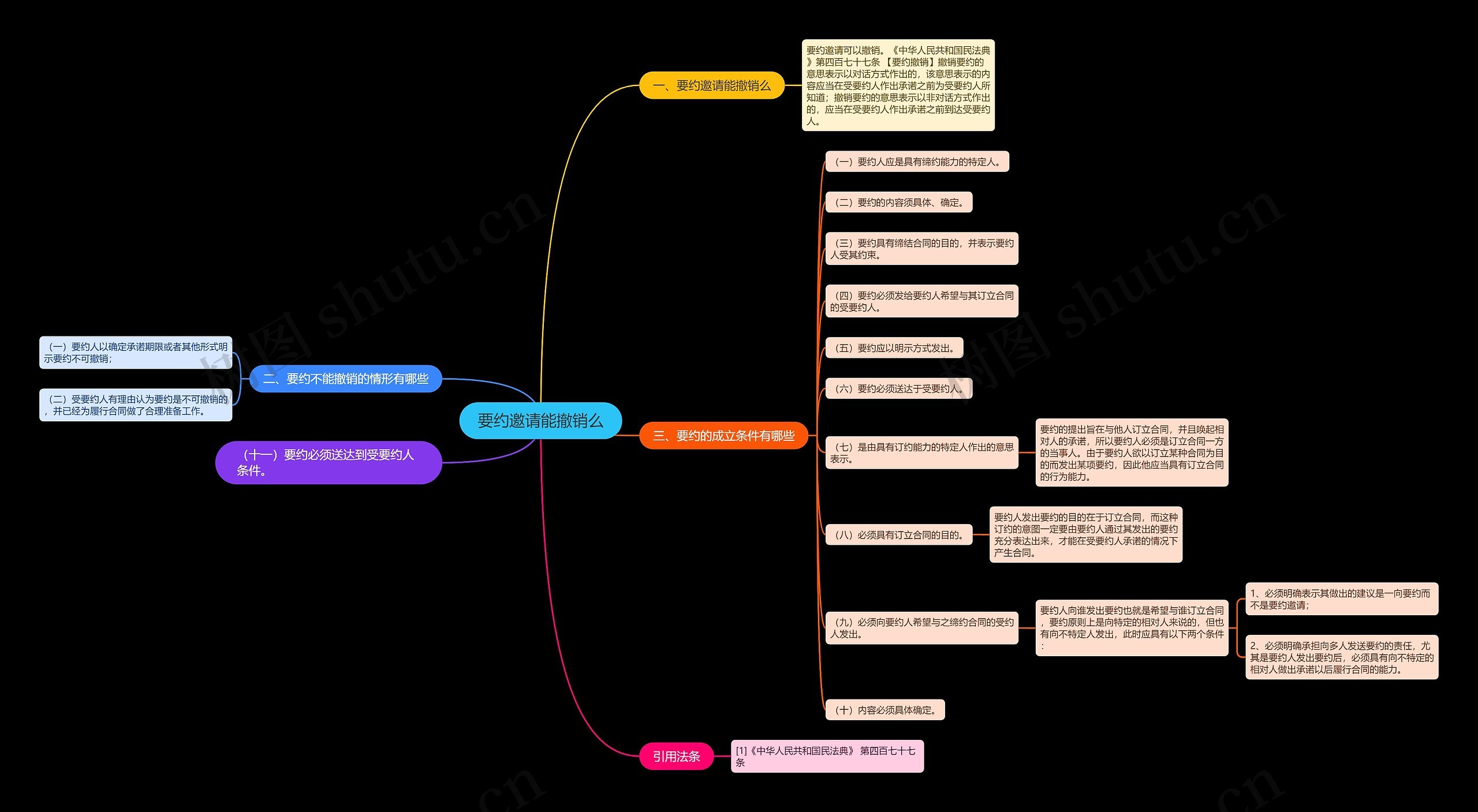 要约邀请能撤销么思维导图