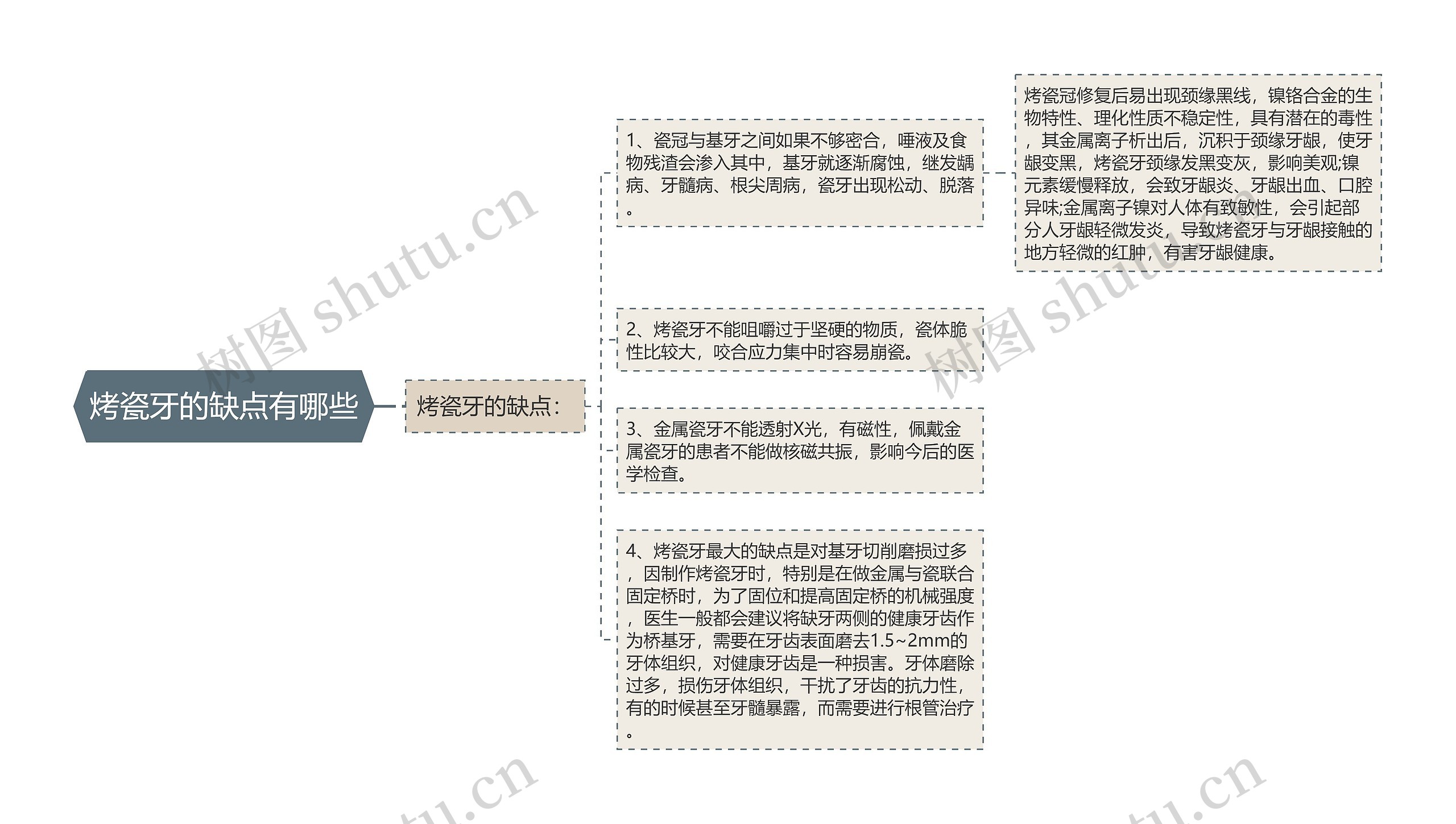 烤瓷牙的缺点有哪些思维导图