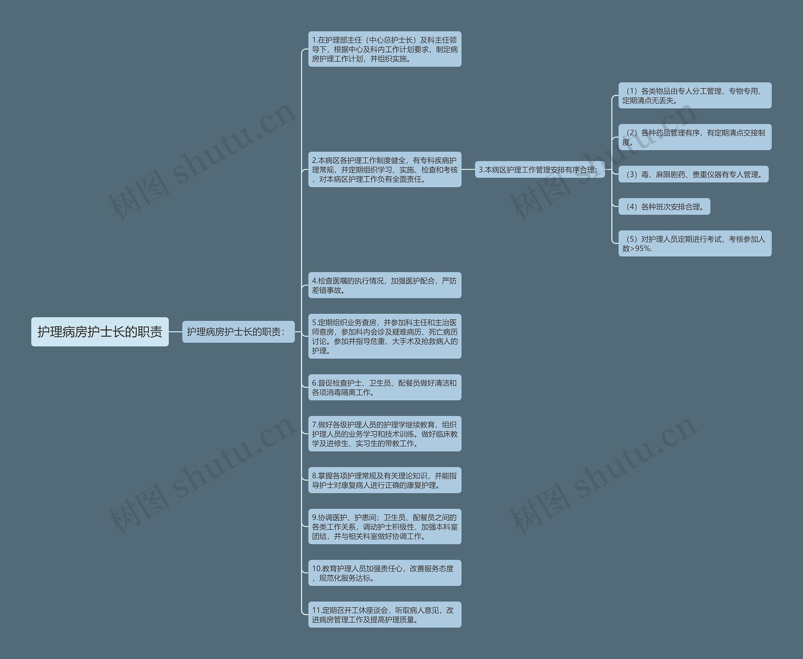 护理病房护士长的职责思维导图