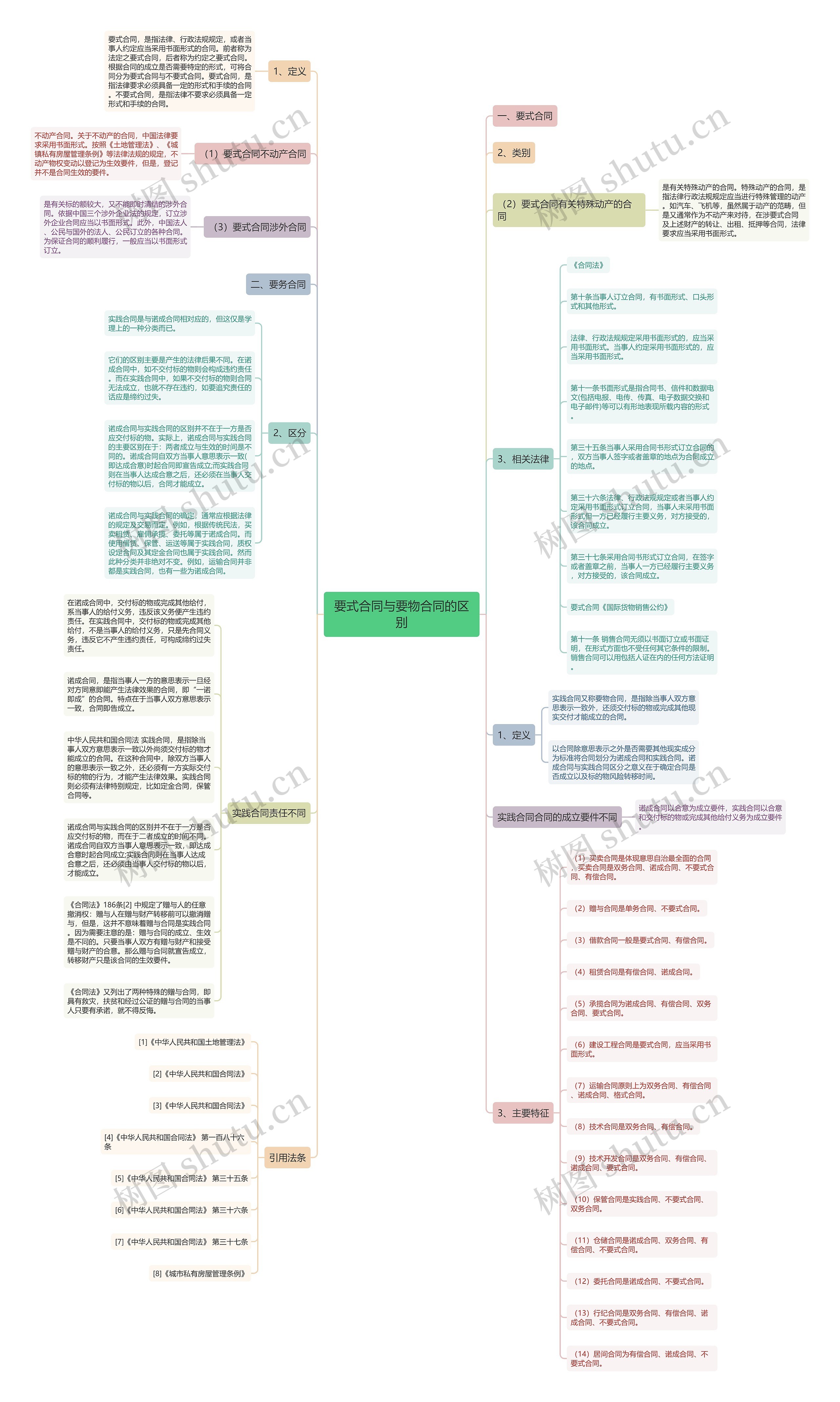 要式合同与要物合同的区别思维导图