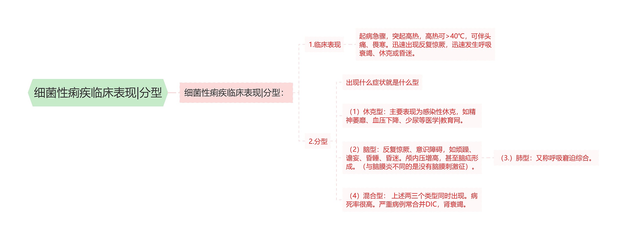 细菌性痢疾临床表现|分型思维导图