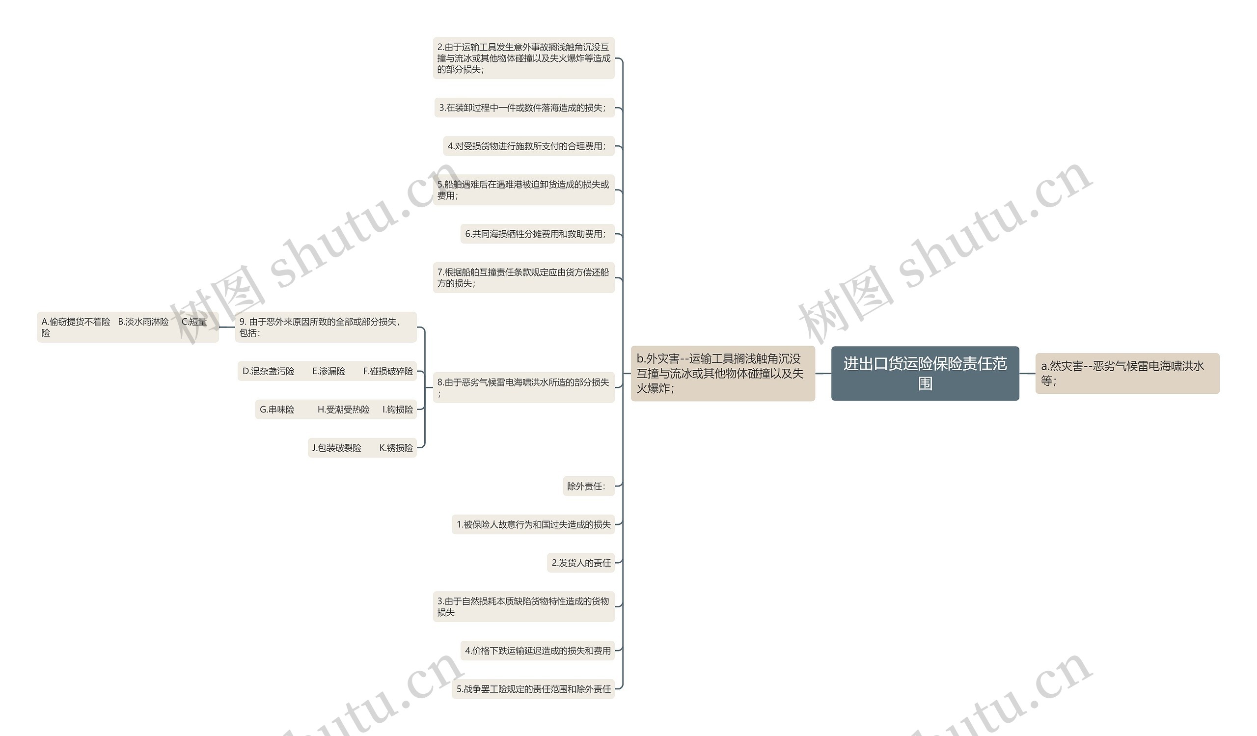 进出口货运险保险责任范围思维导图