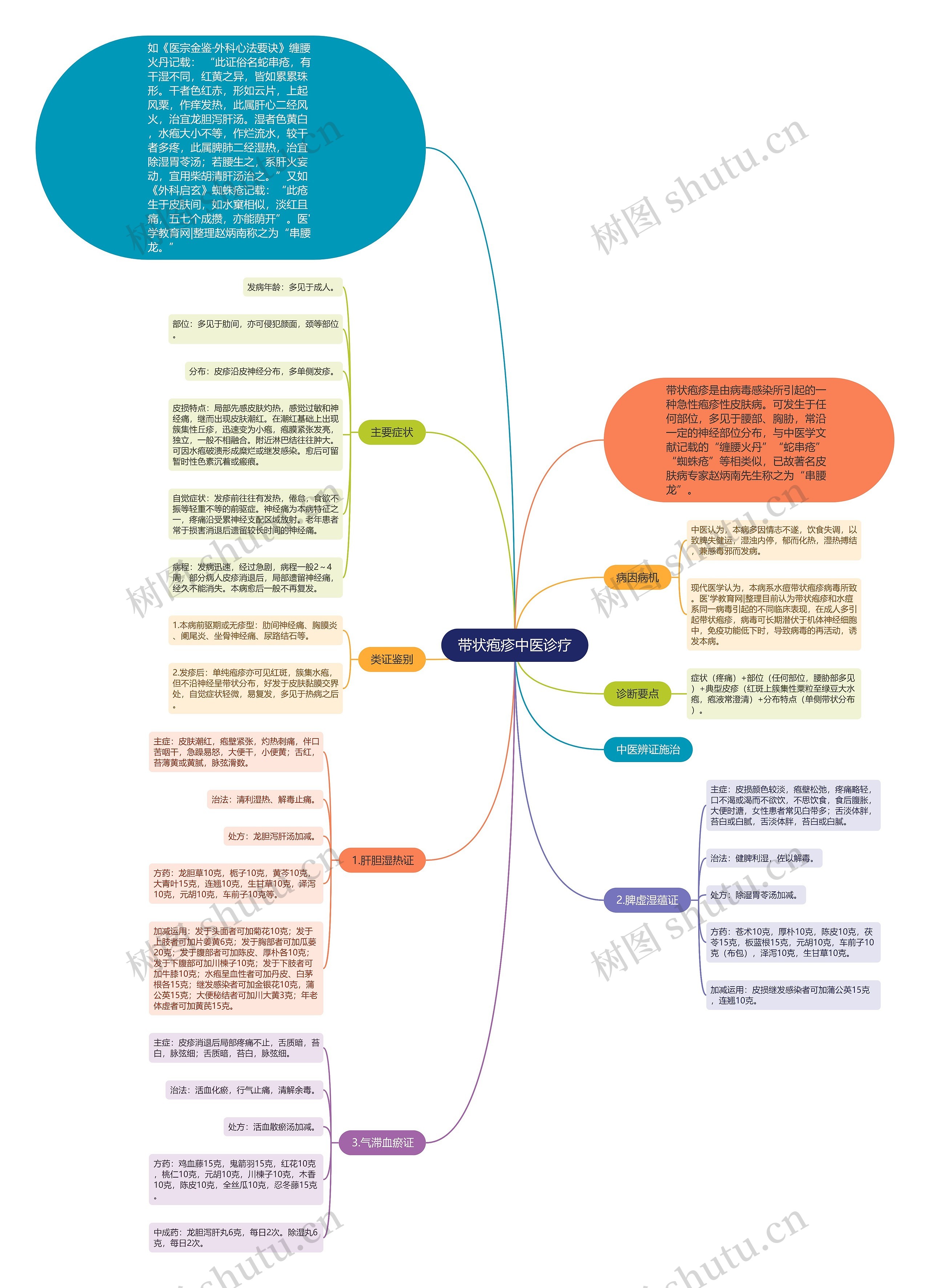 带状疱疹中医诊疗思维导图