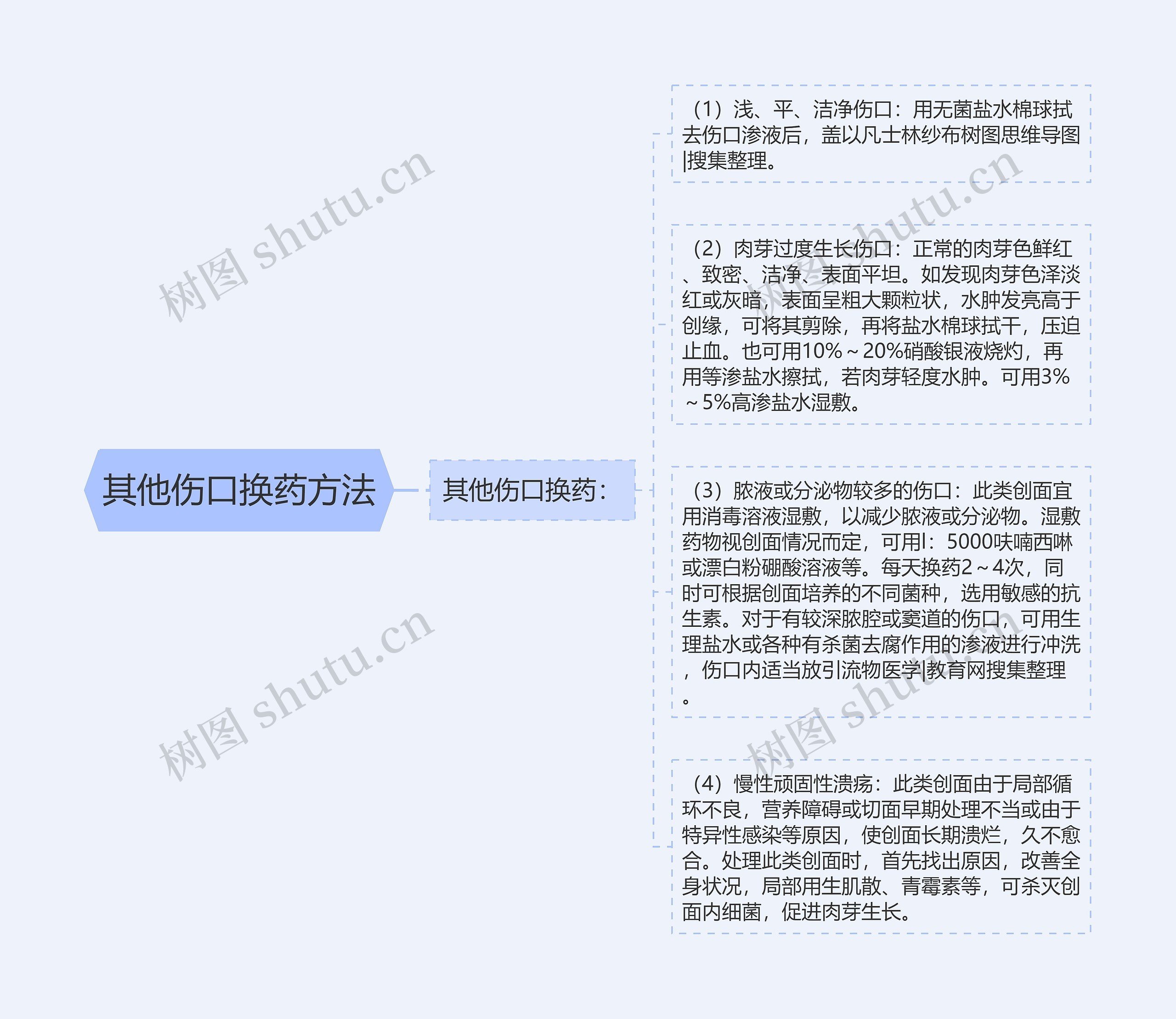 其他伤口换药方法思维导图