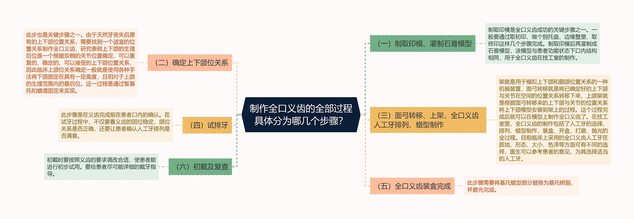 制作全口义齿的全部过程具体分为哪几个步骤？思维导图