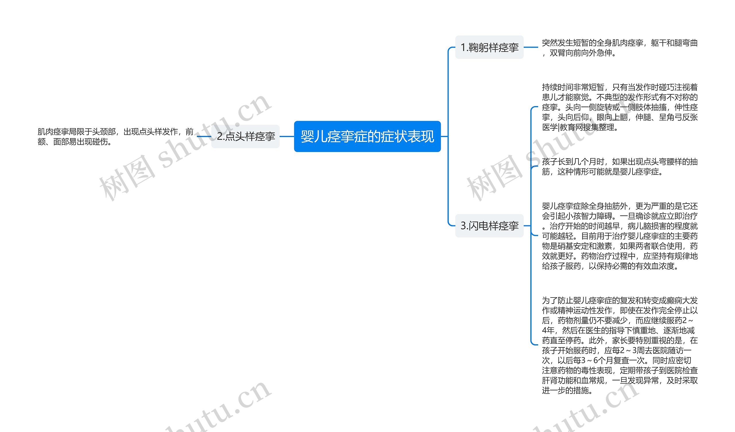 婴儿痉挛症的症状表现思维导图