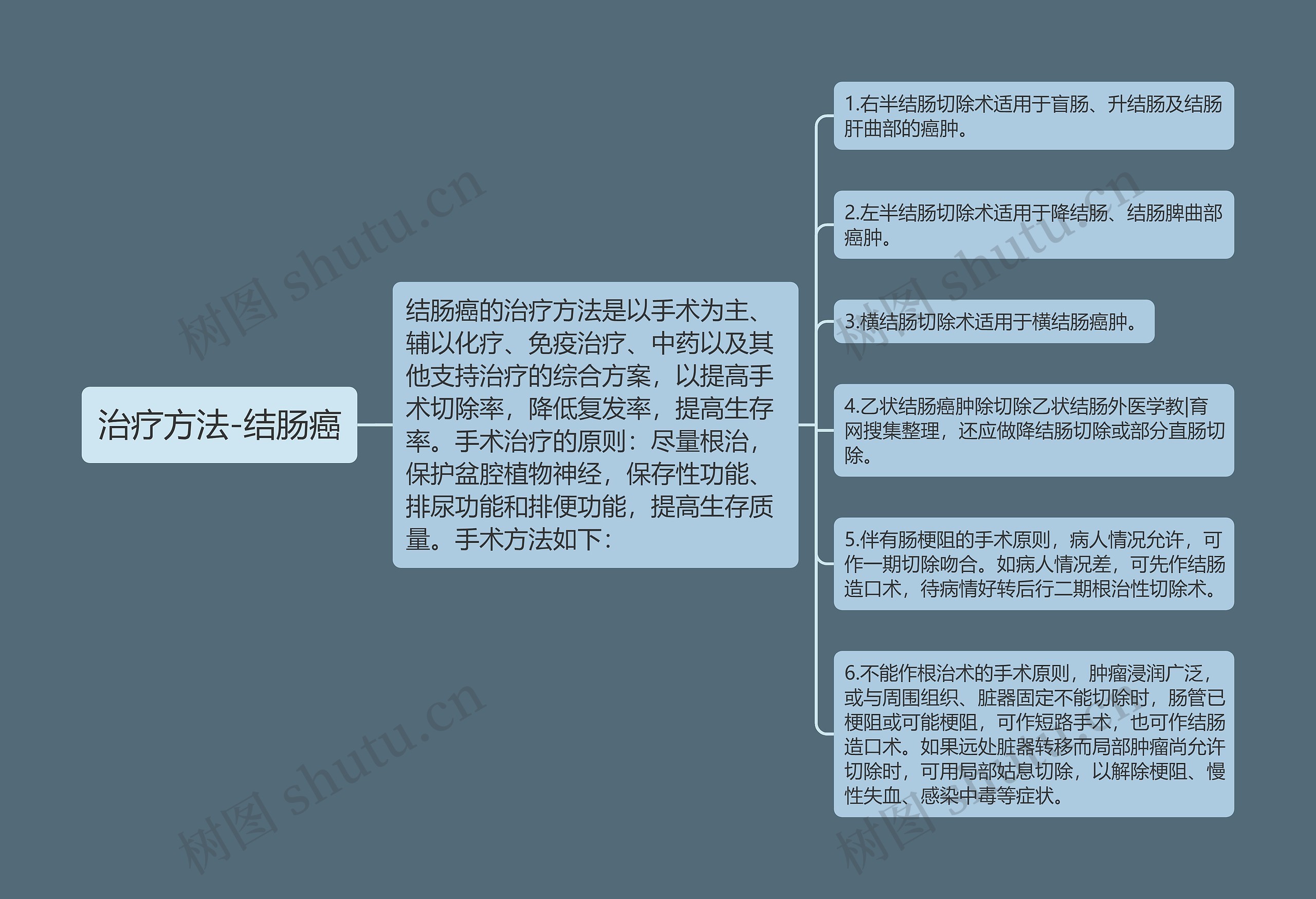 治疗方法-结肠癌思维导图