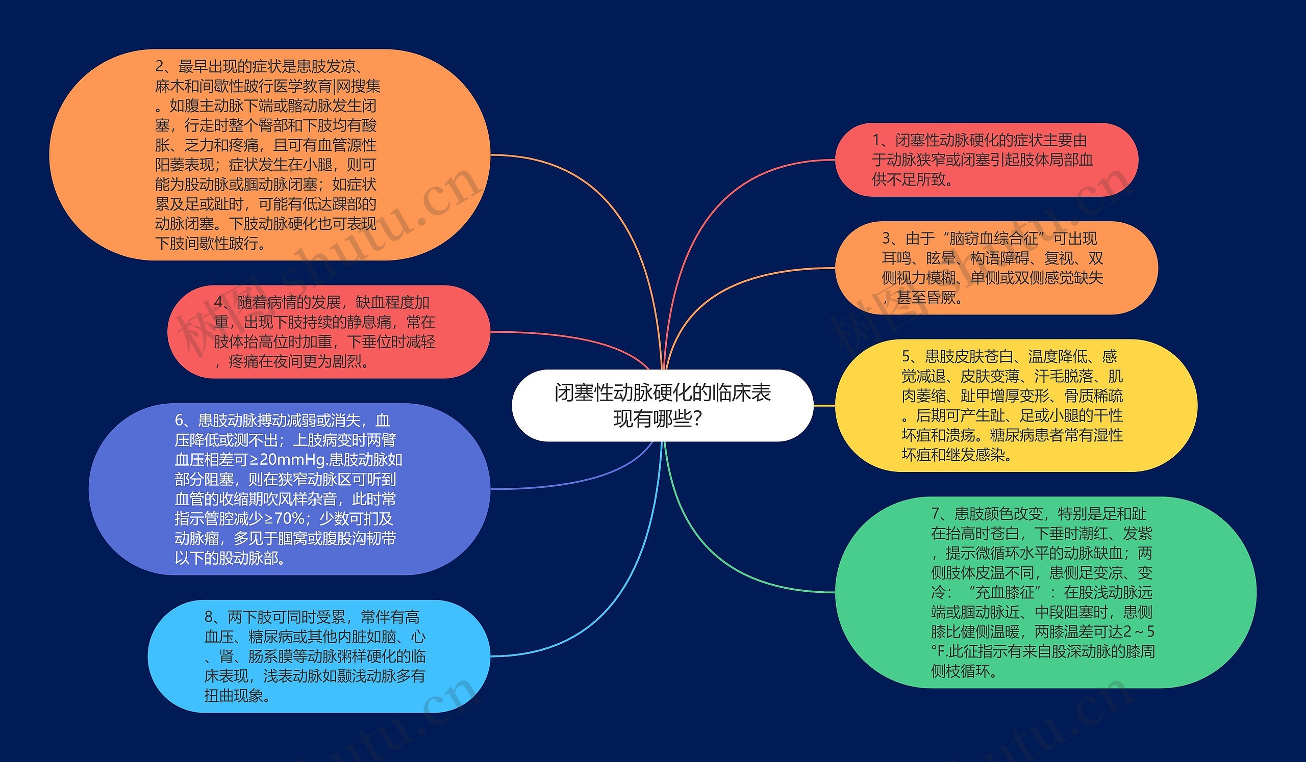 闭塞性动脉硬化的临床表现有哪些？思维导图