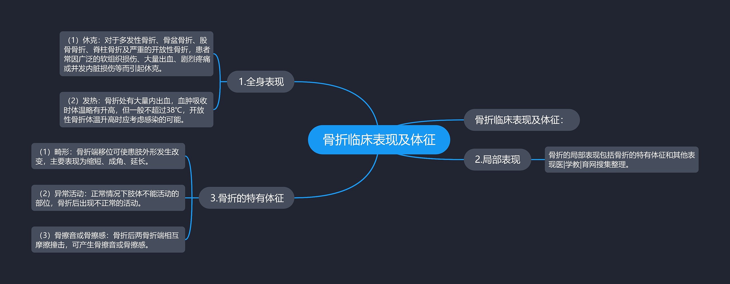 骨折临床表现及体征思维导图