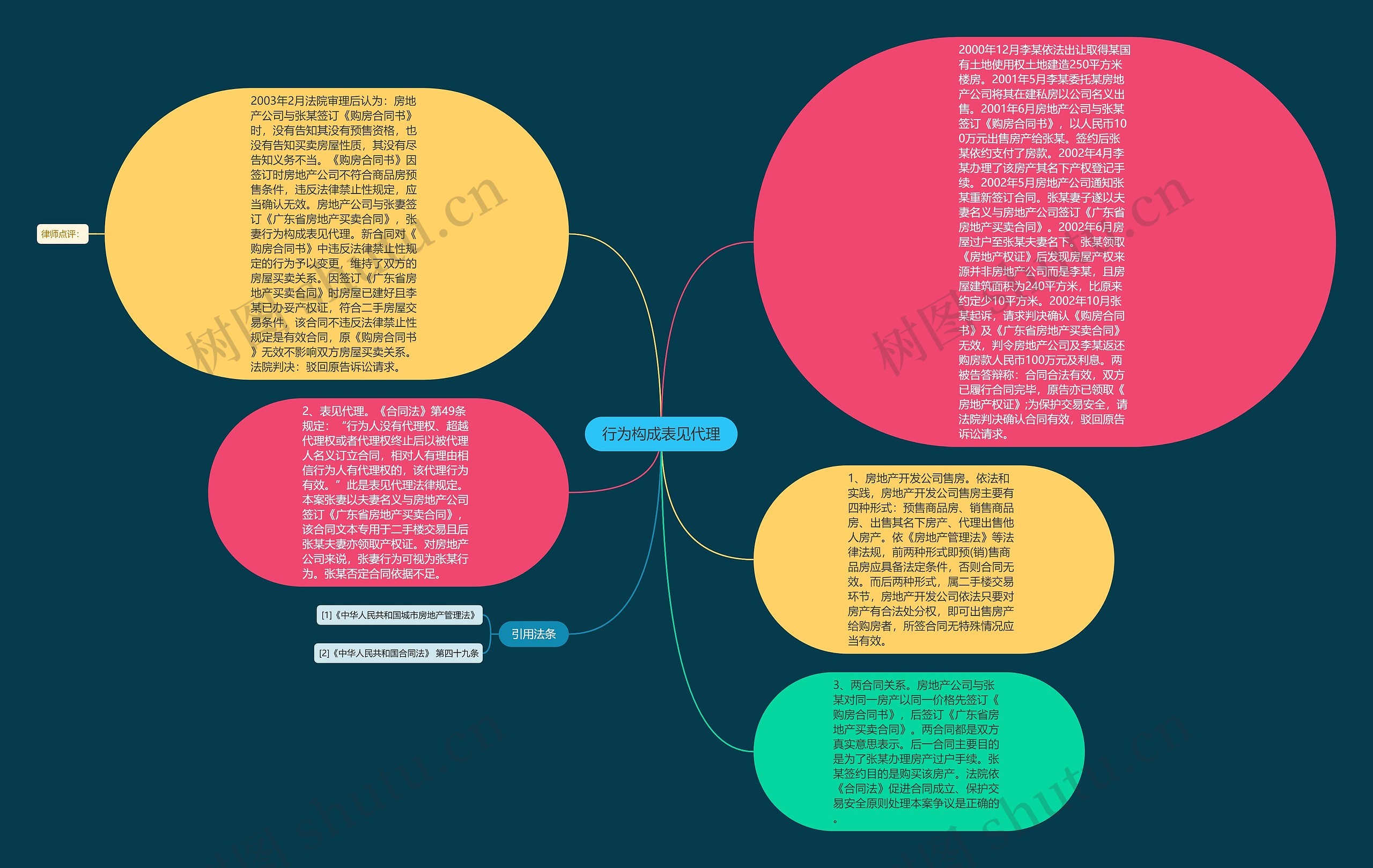 行为构成表见代理思维导图