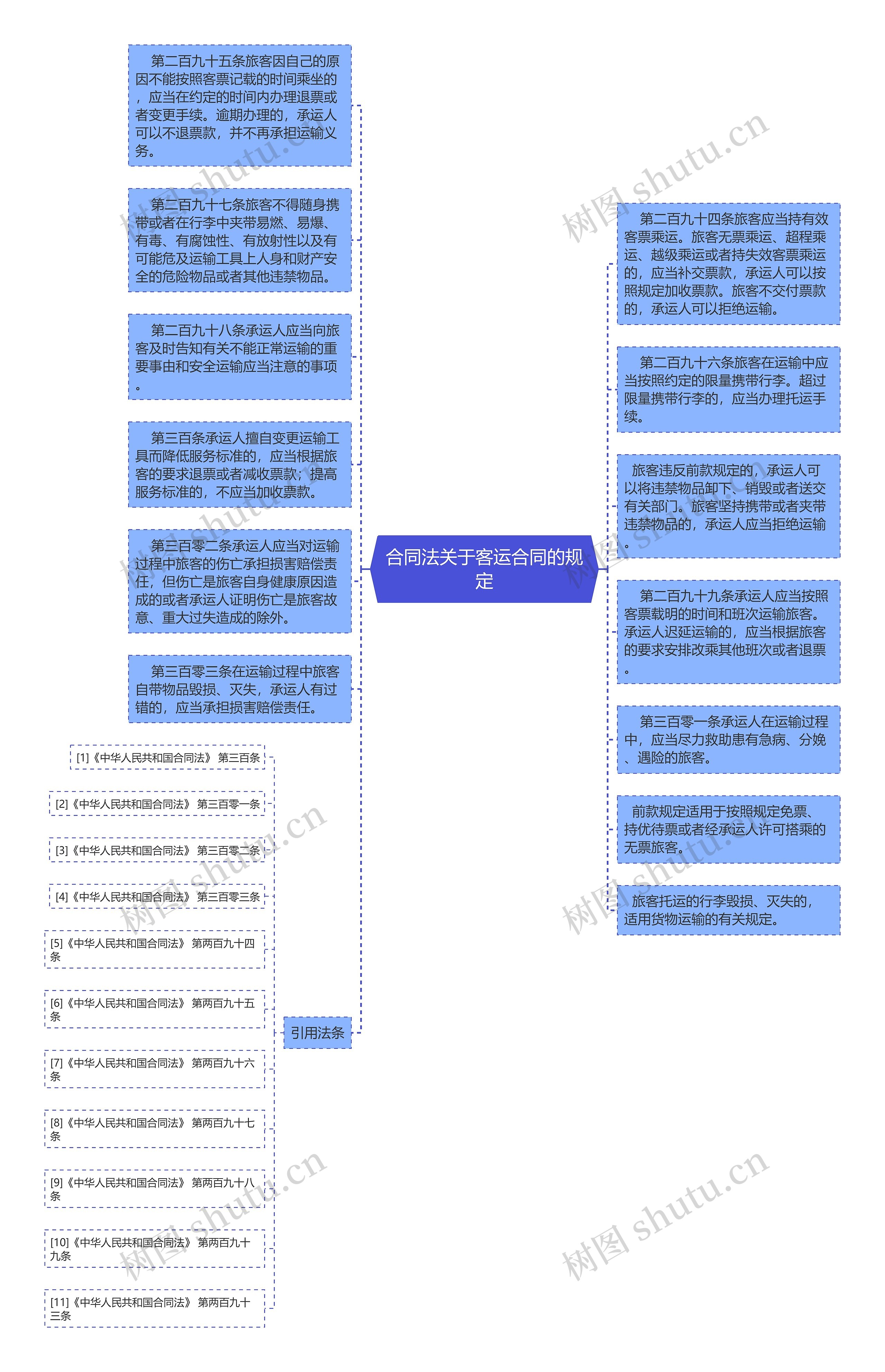 合同法关于客运合同的规定