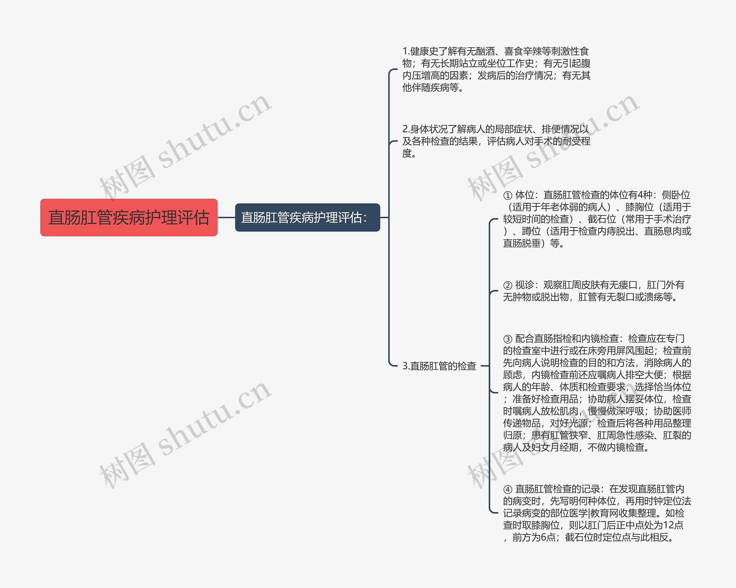 直肠肛管疾病护理评估