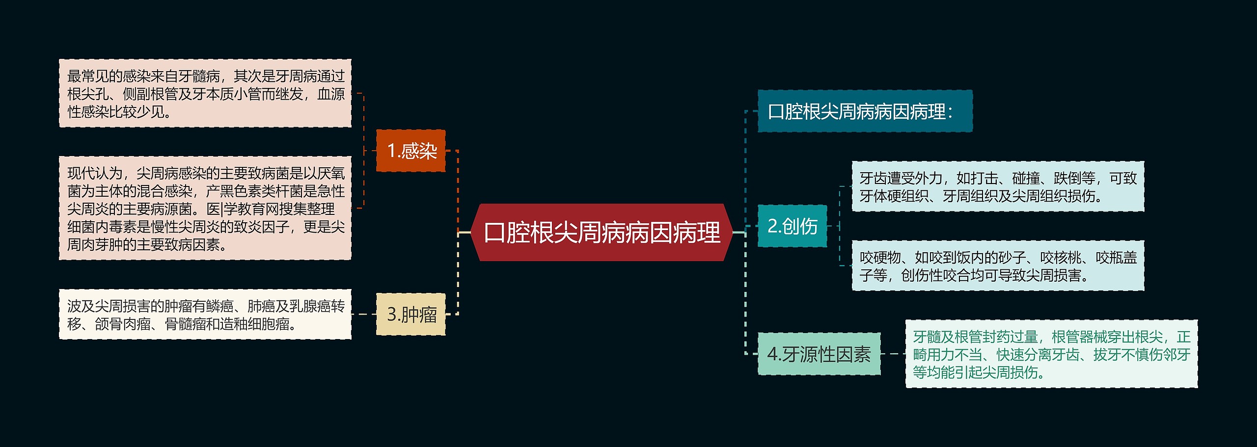 口腔根尖周病病因病理思维导图