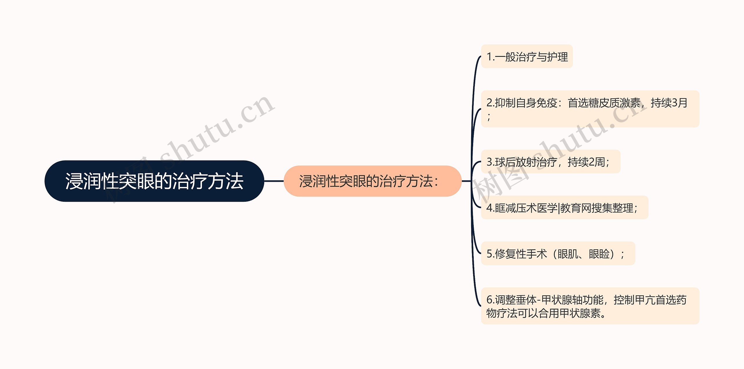 浸润性突眼的治疗方法思维导图