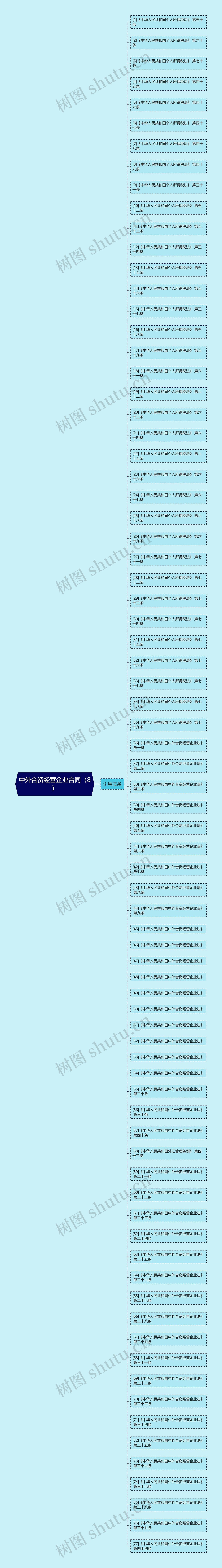 中外合资经营企业合同(8)思维导图高清图 中外合资经营企业合同(8)思维导图