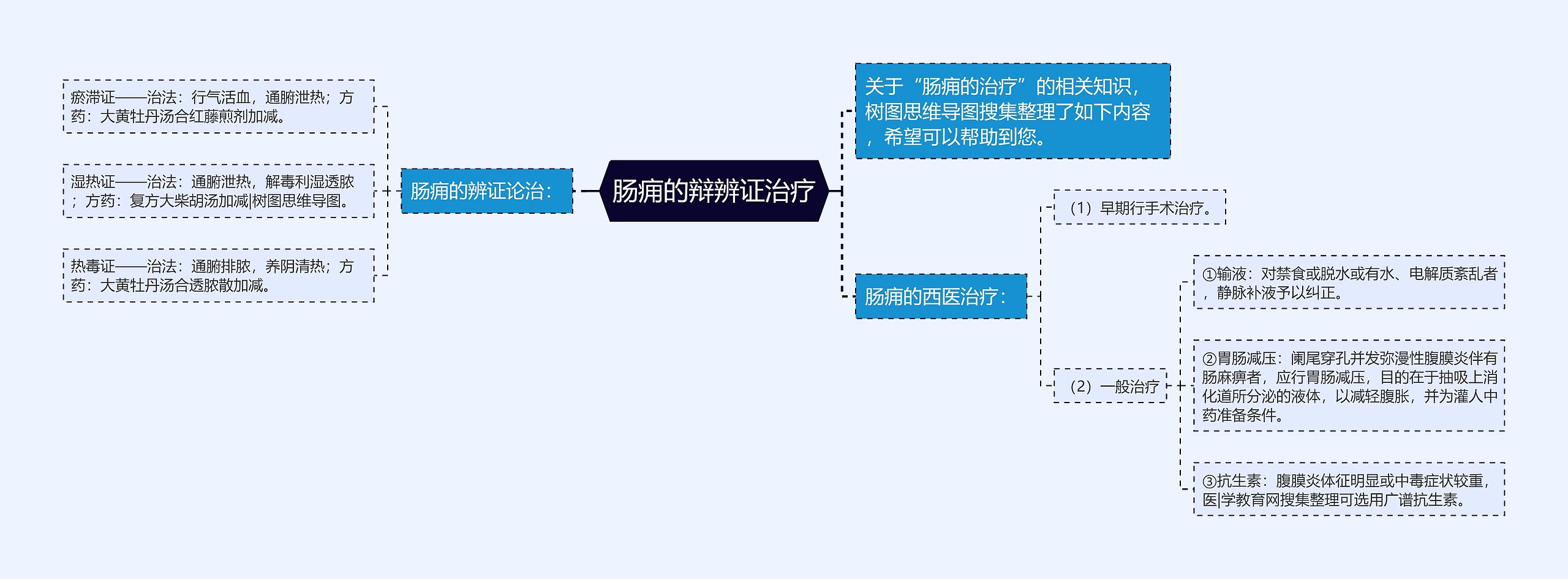 肠痈的辩辨证治疗思维导图