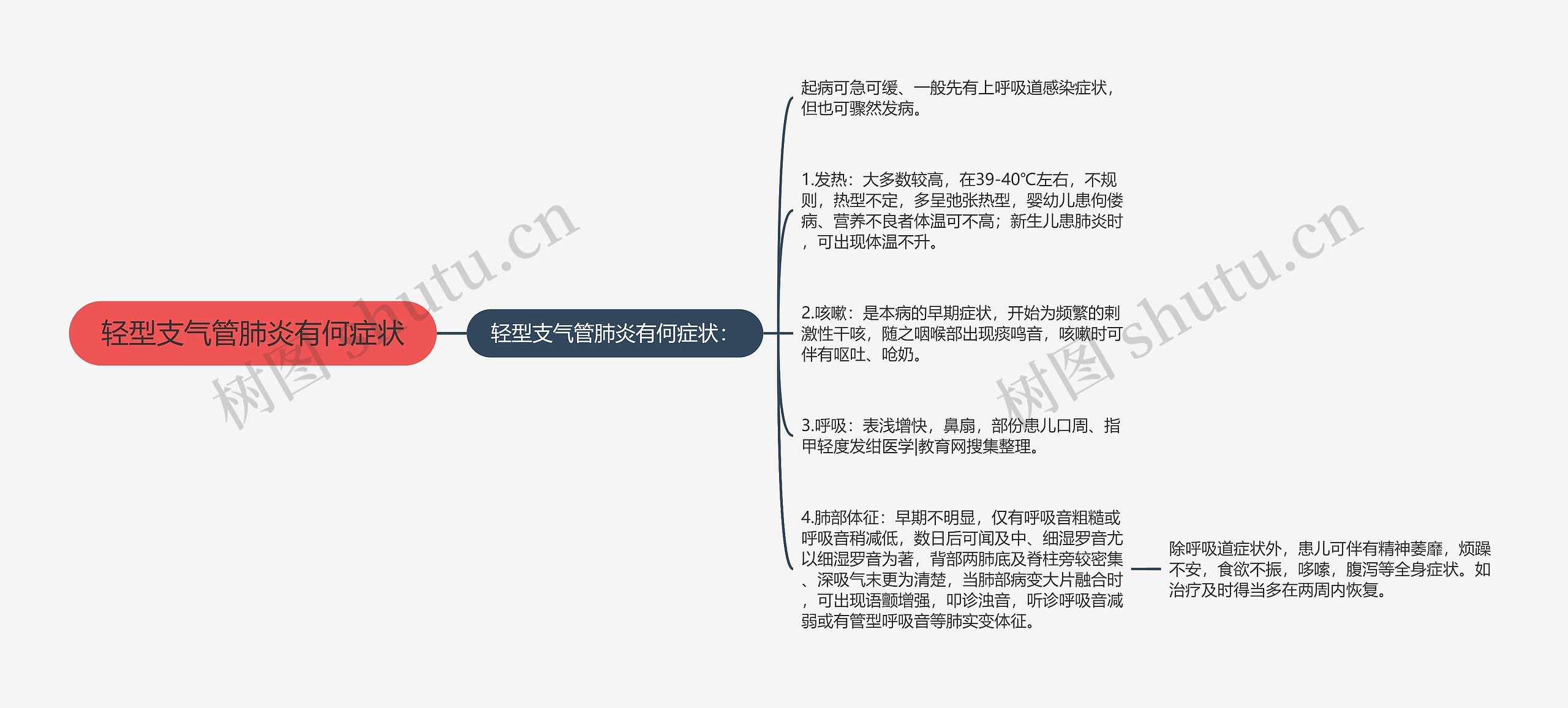 轻型支气管肺炎有何症状思维导图