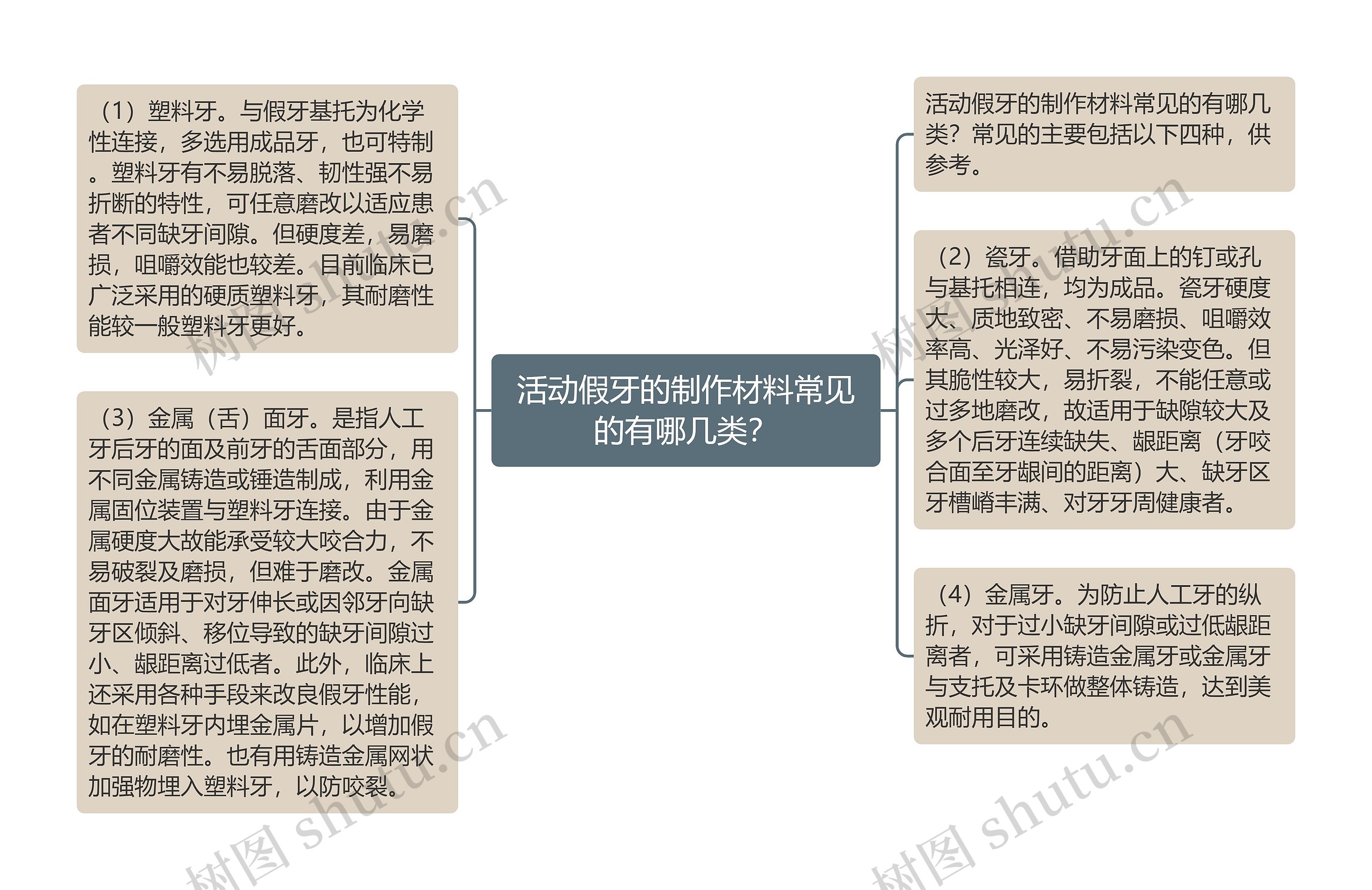 活动假牙的制作材料常见的有哪几类? 活动假牙的制作材料常见的有哪几类?