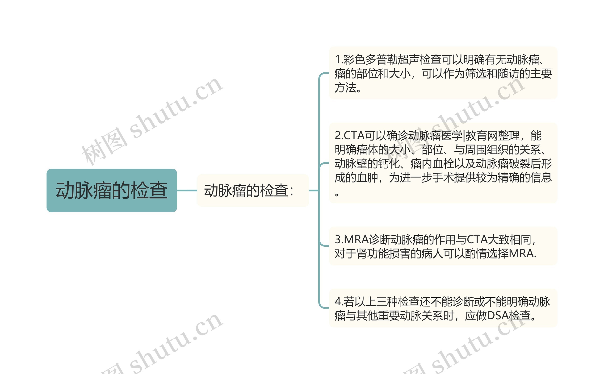 动脉瘤的检查思维导图