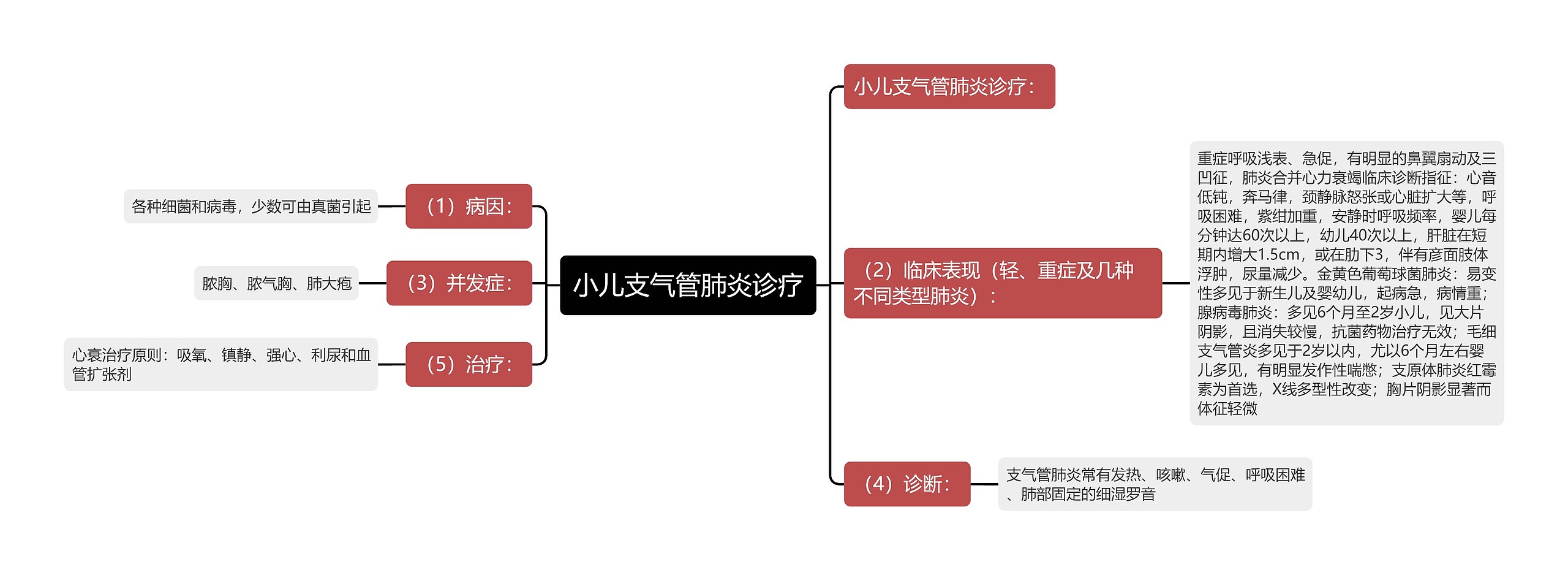 小儿支气管肺炎诊疗思维导图