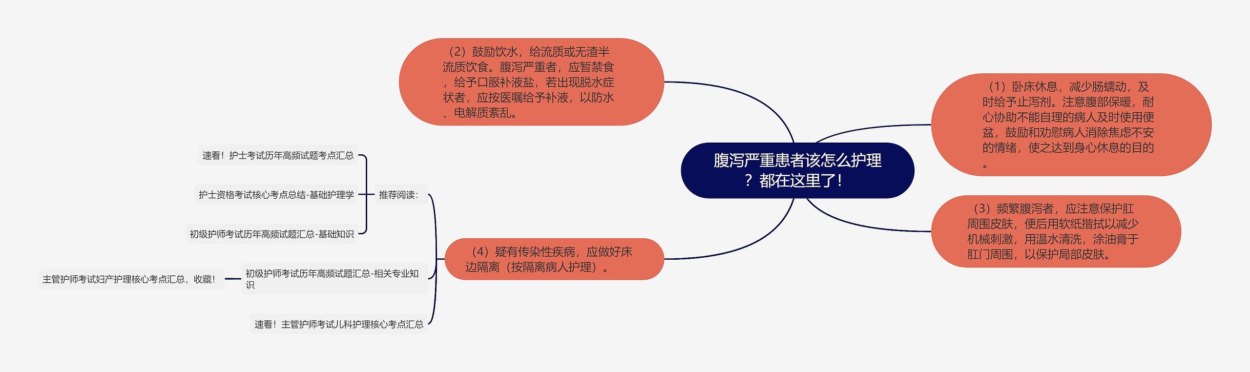 腹泻严重患者该怎么护理？都在这里了！思维导图