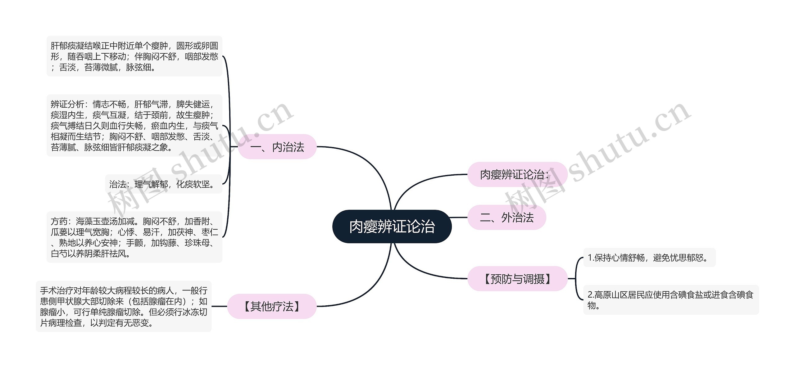 肉瘿辨证论治