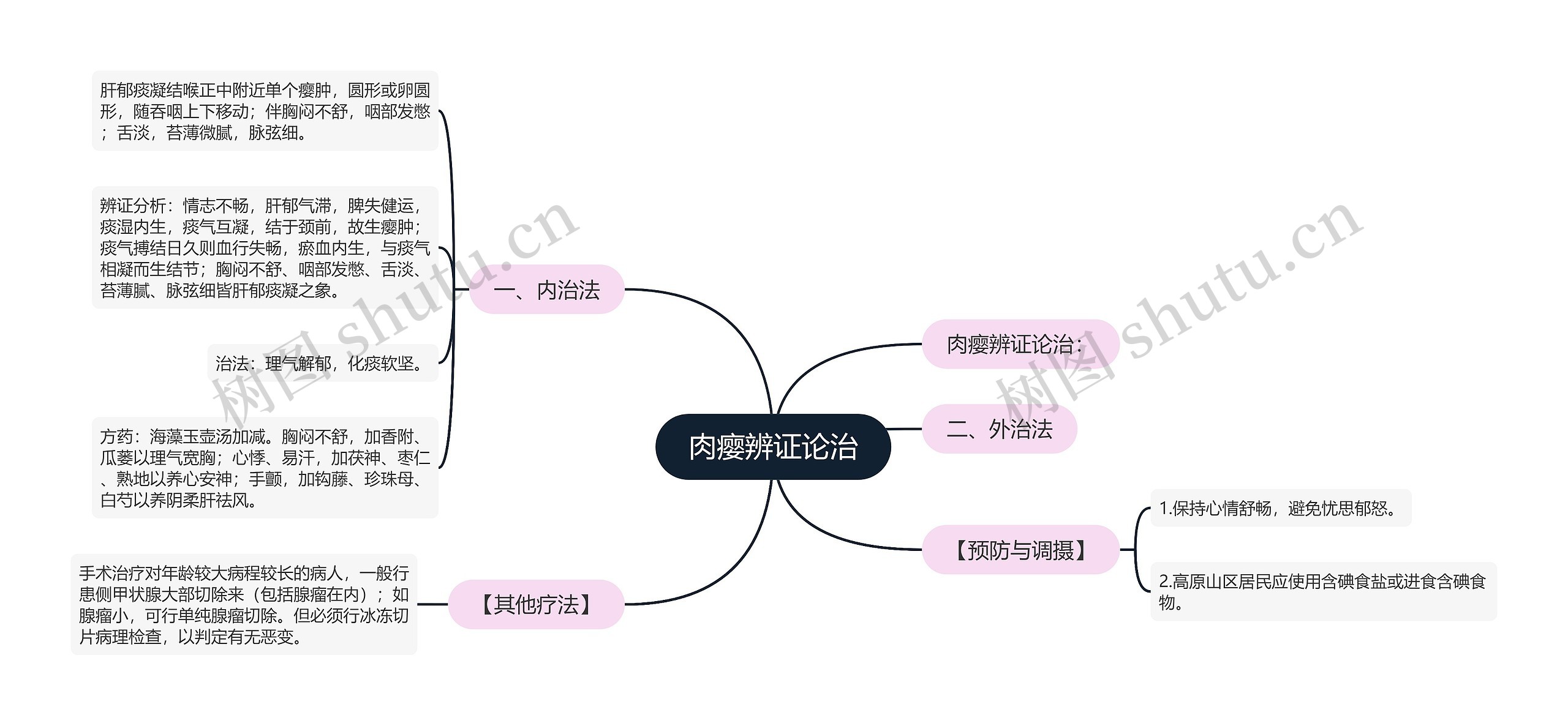 肉瘿辨证论治思维导图