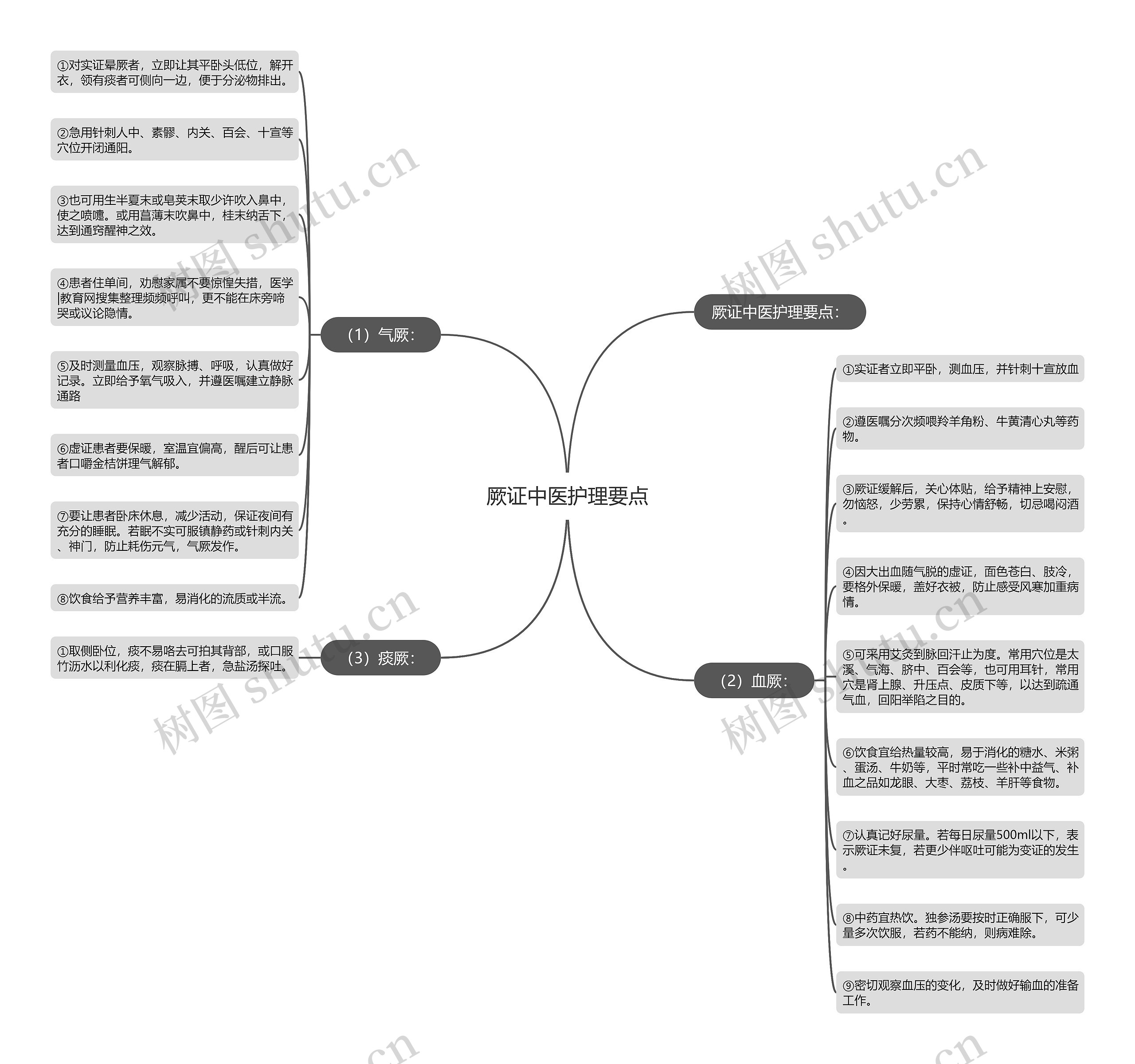 厥证中医护理要点思维导图