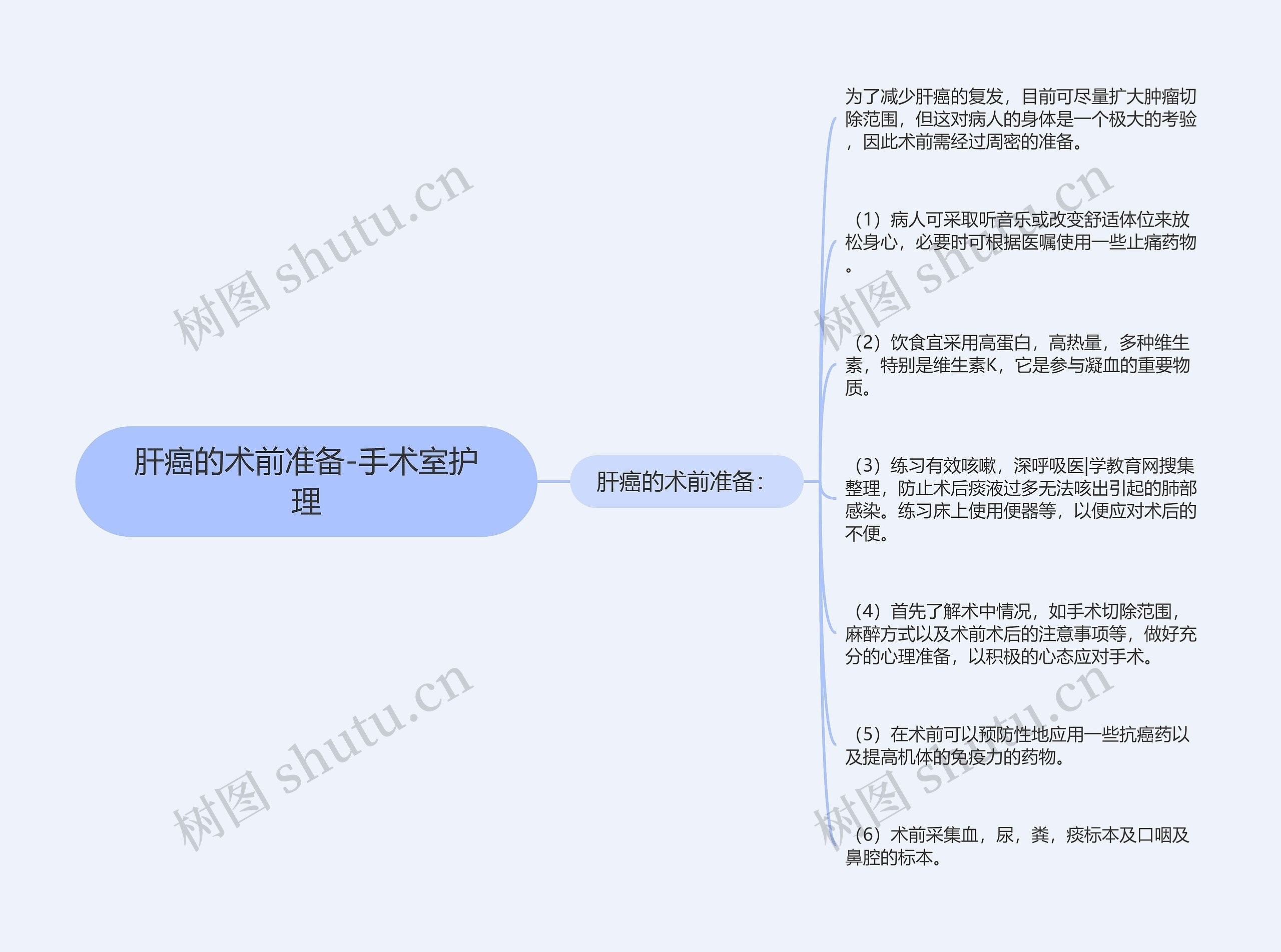 肝癌的术前准备-手术室护理思维导图