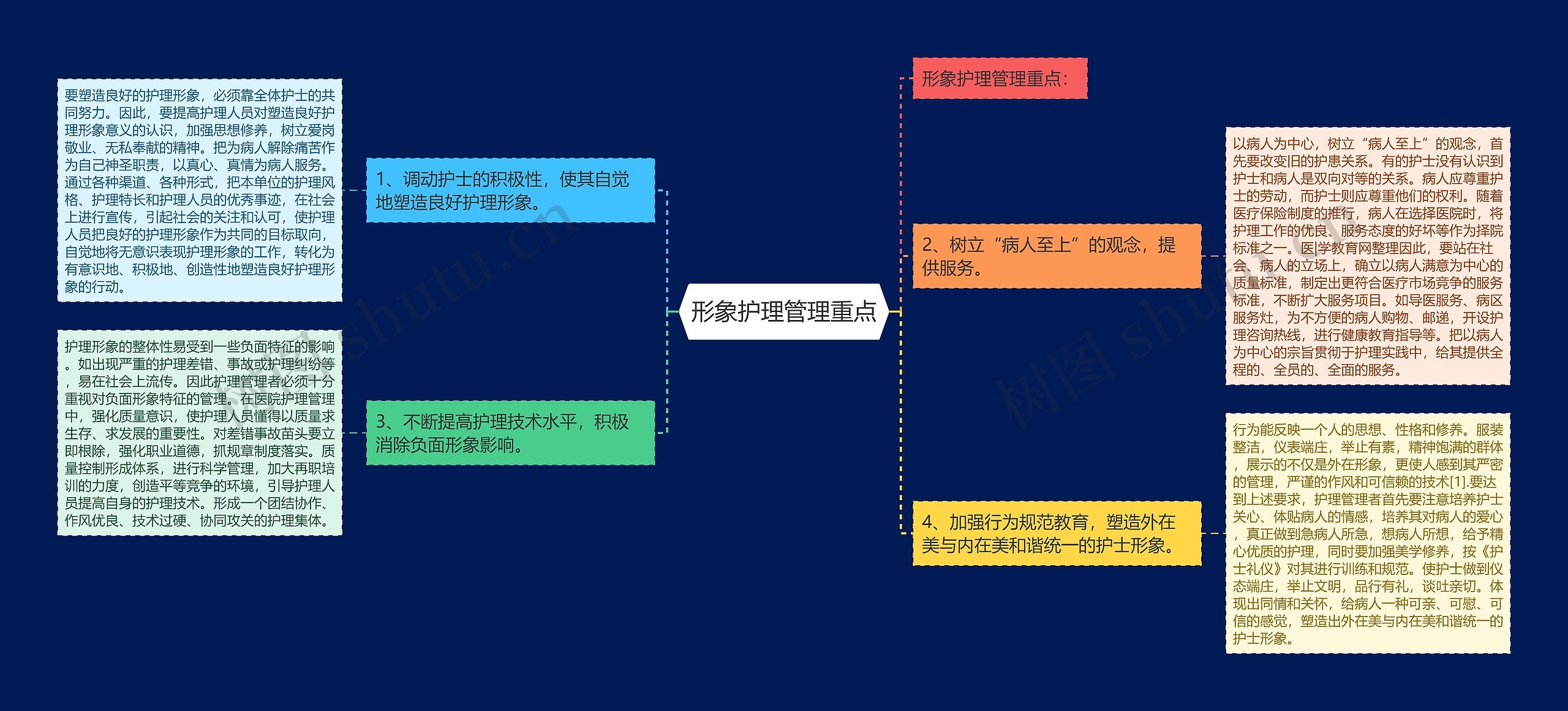 形象护理管理重点思维导图