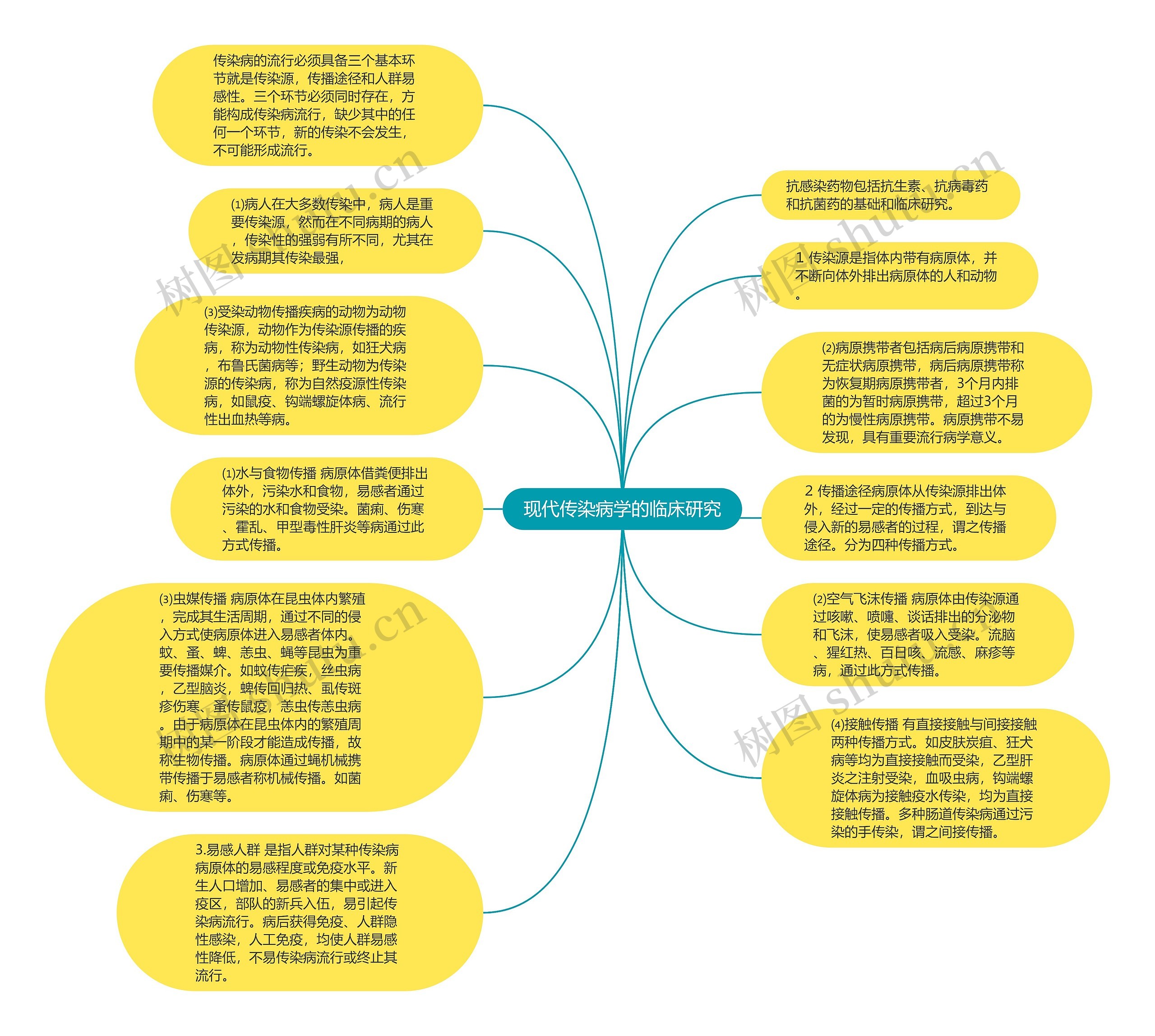 现代传染病学的临床研究