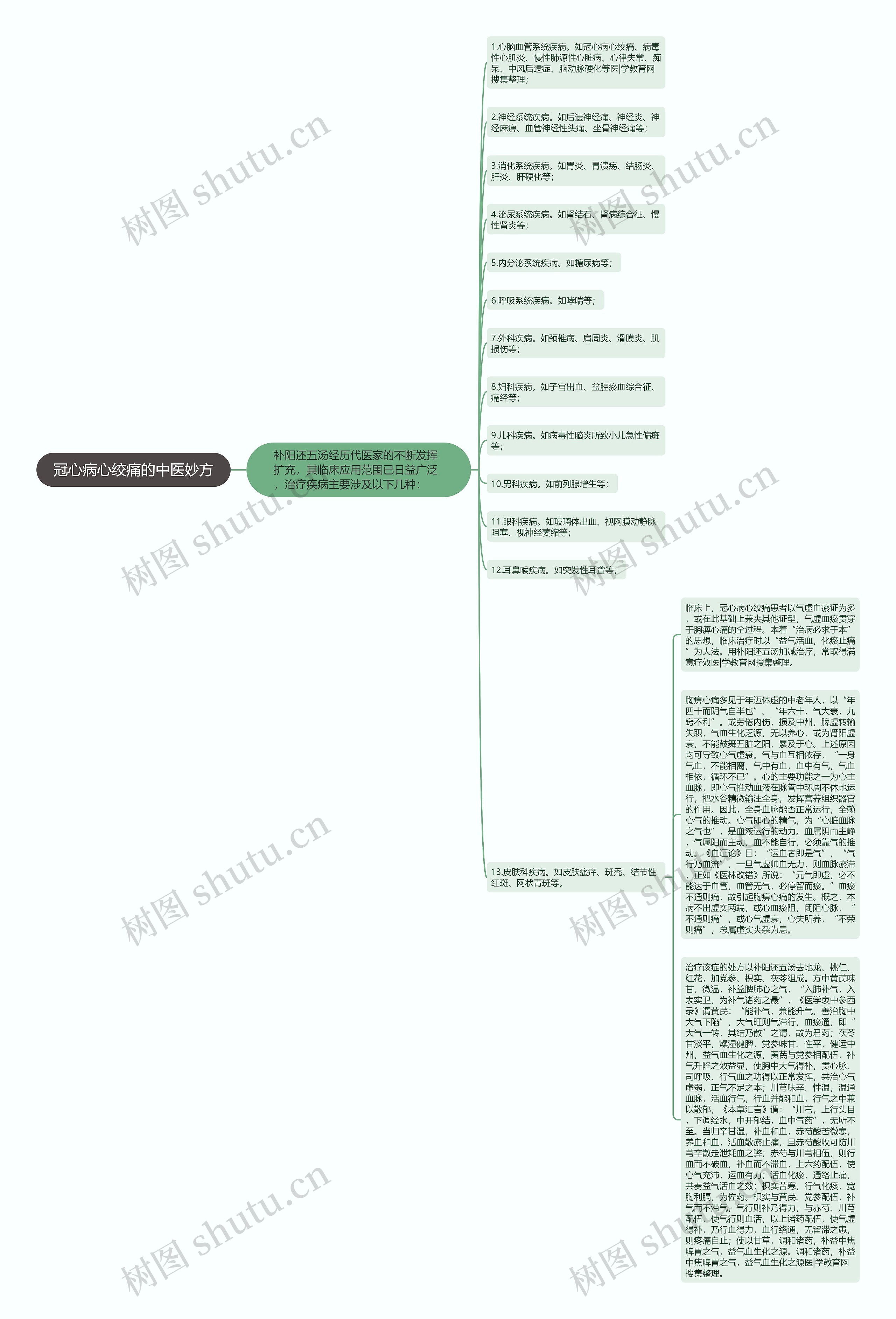 冠心病心绞痛的中医妙方思维导图