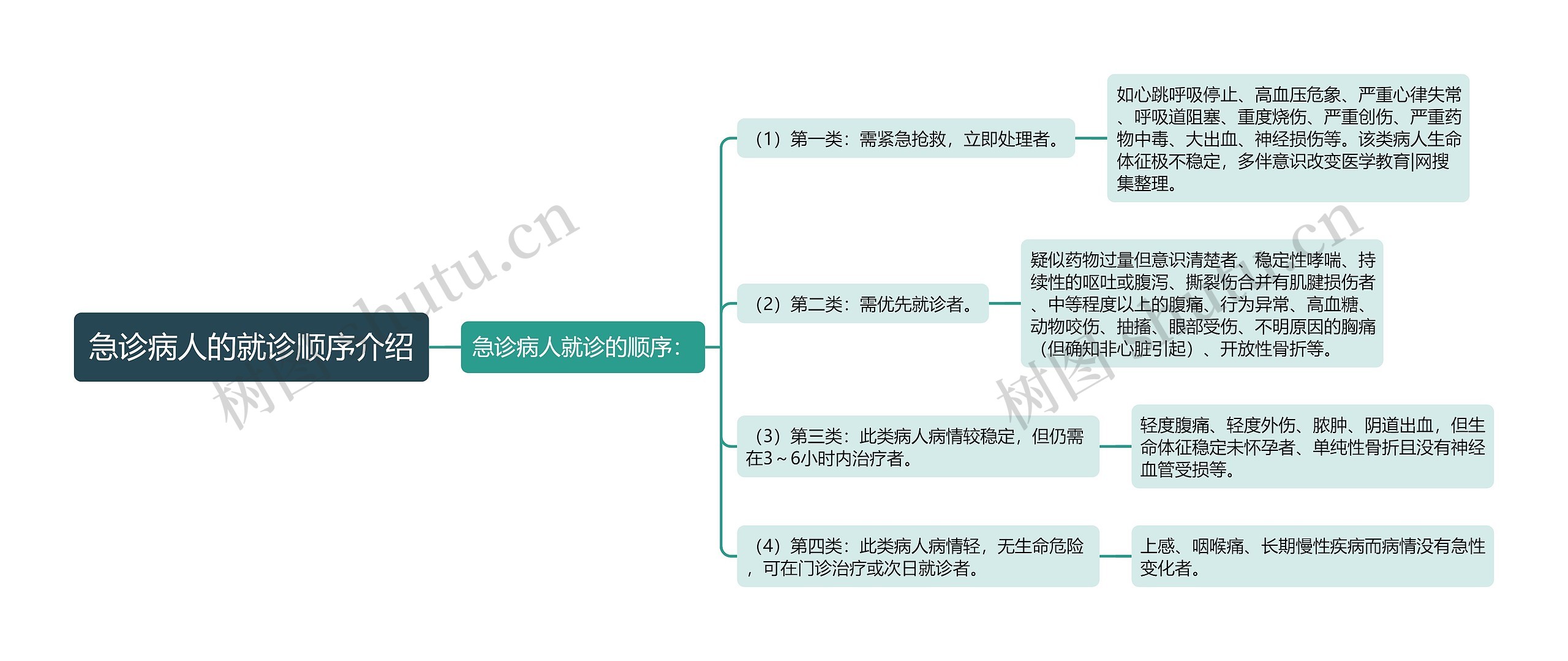 急诊病人的就诊顺序介绍思维导图