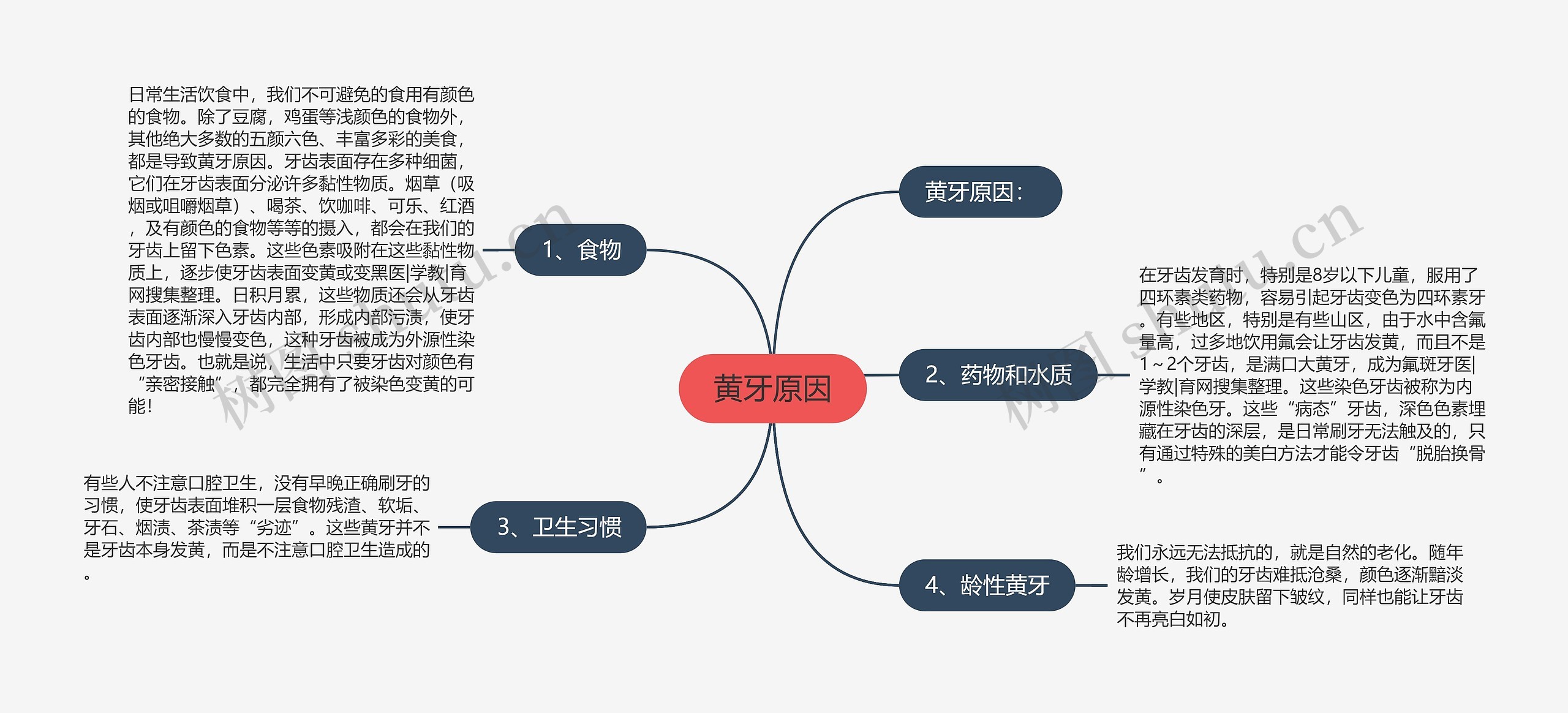 黄牙原因思维导图