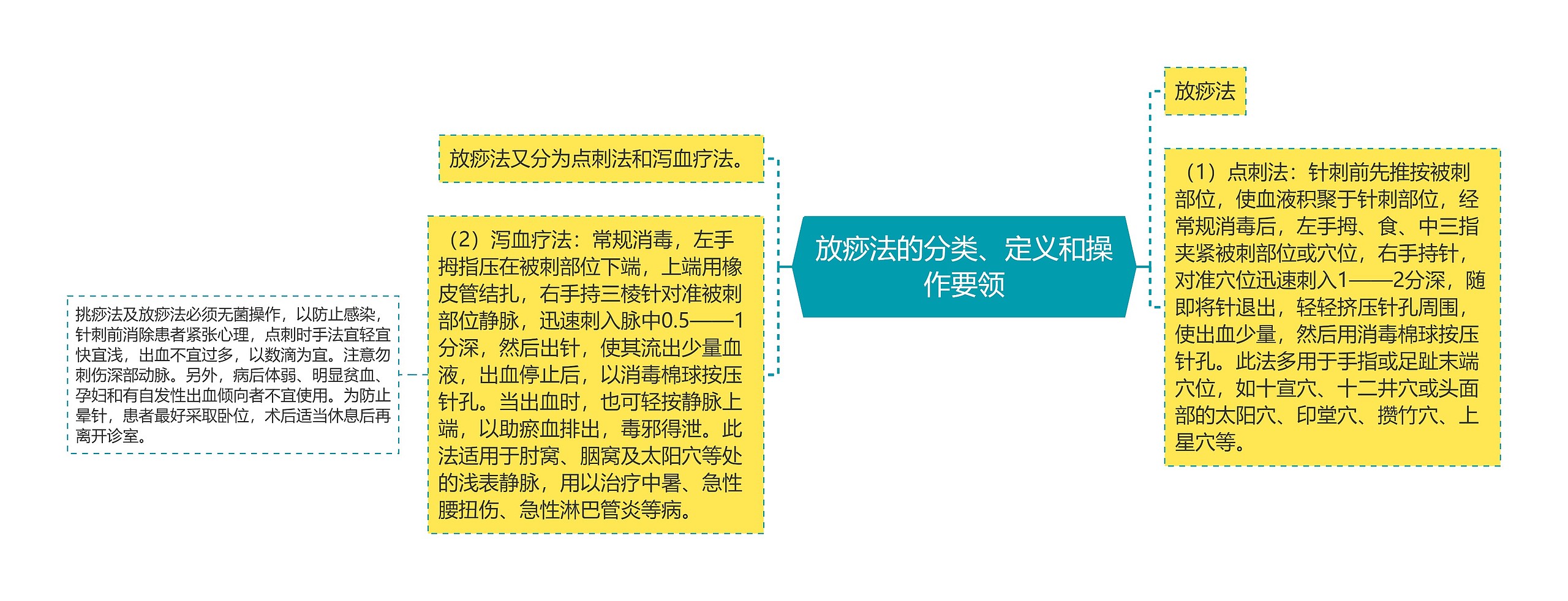 放痧法的分类、定义和操作要领思维导图