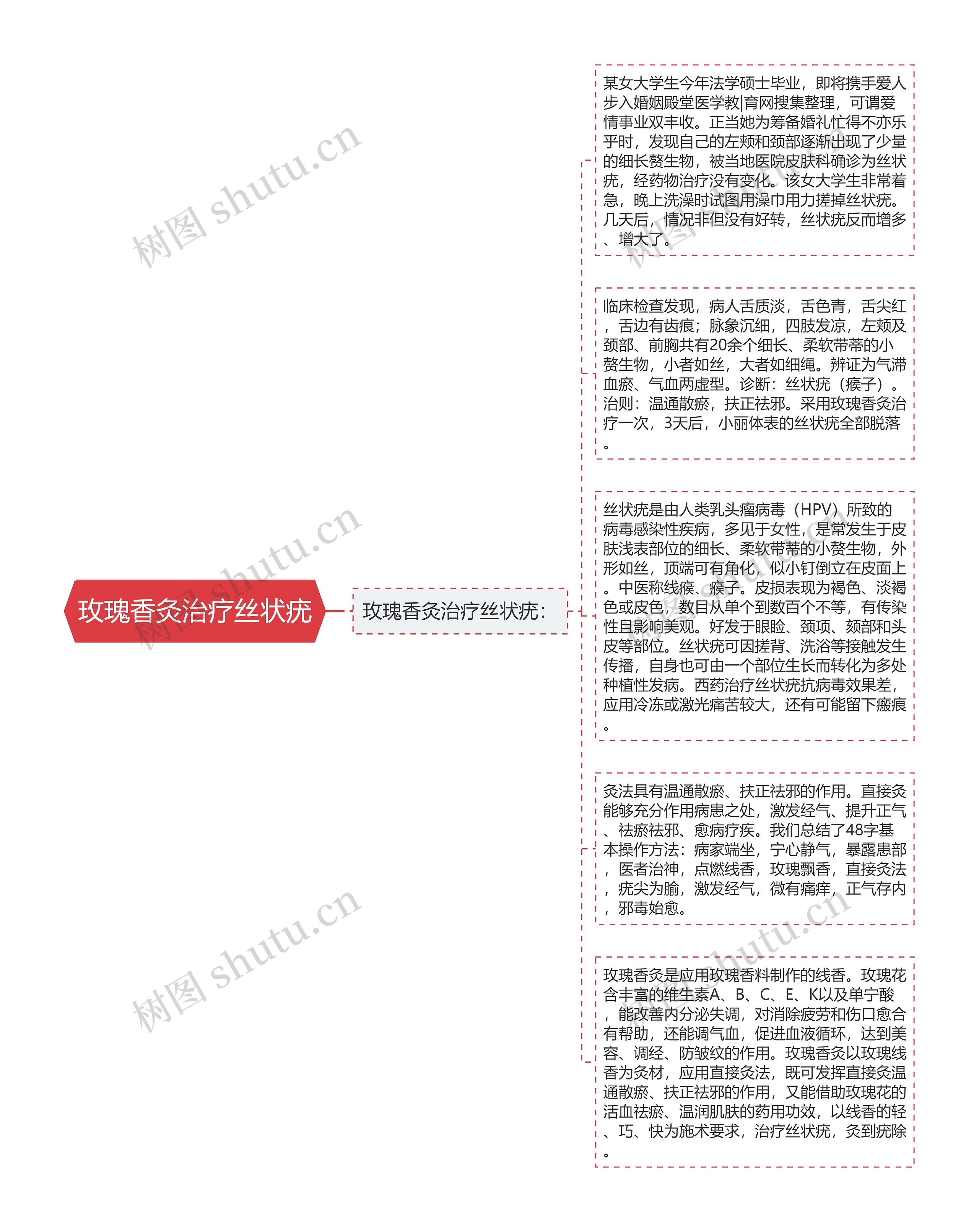 玫瑰香灸治疗丝状疣思维导图