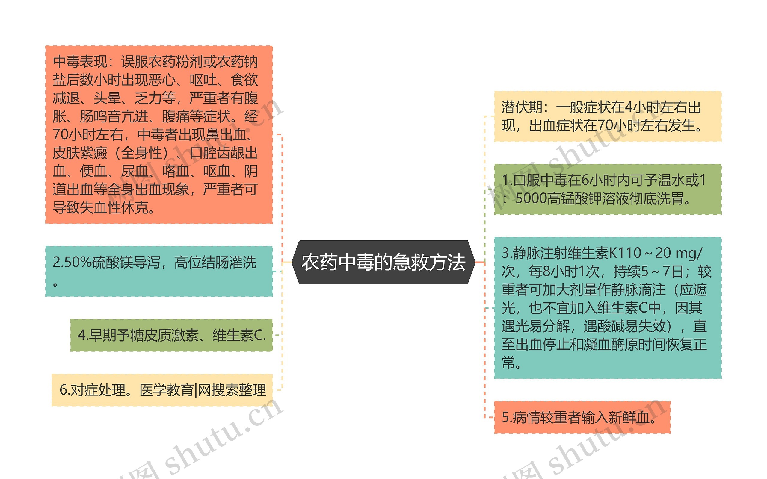 农药中毒的急救方法