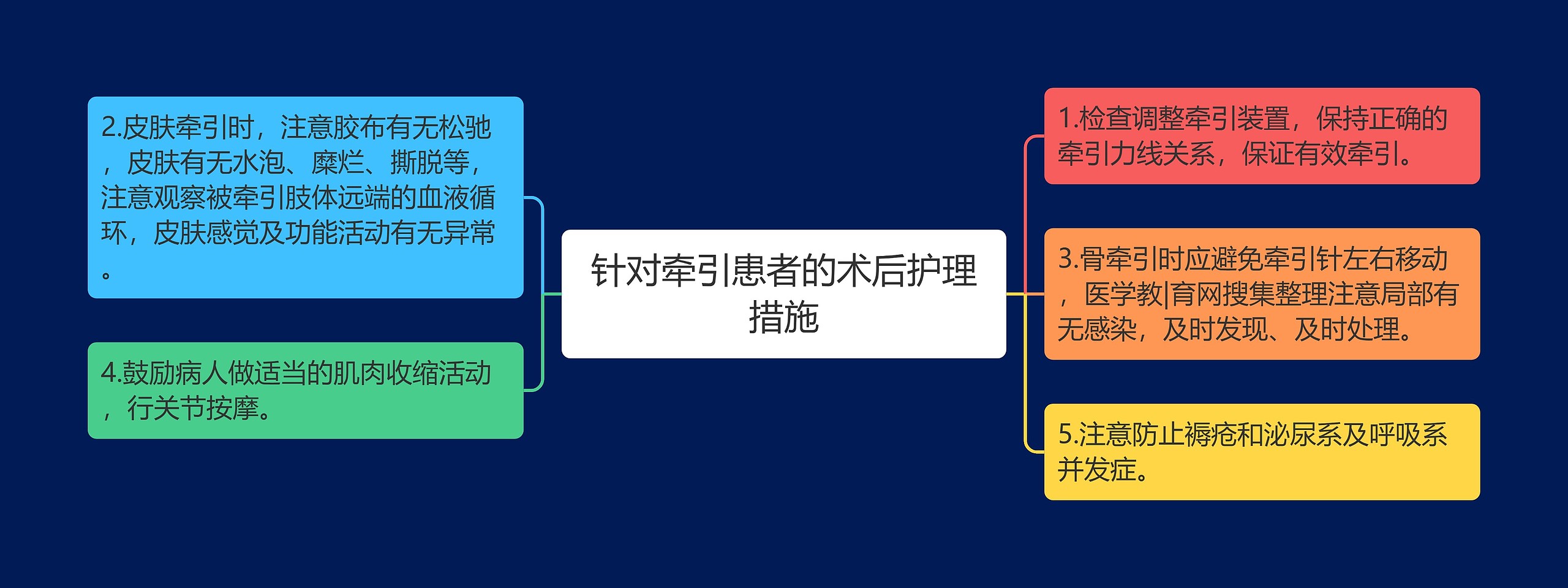 针对牵引患者的术后护理措施思维导图