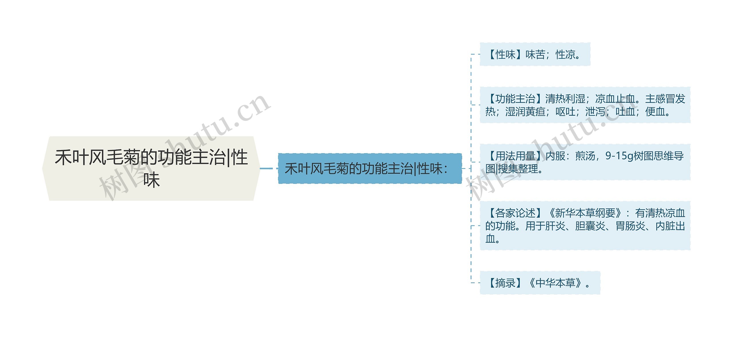 禾叶风毛菊的功能主治|性味思维导图