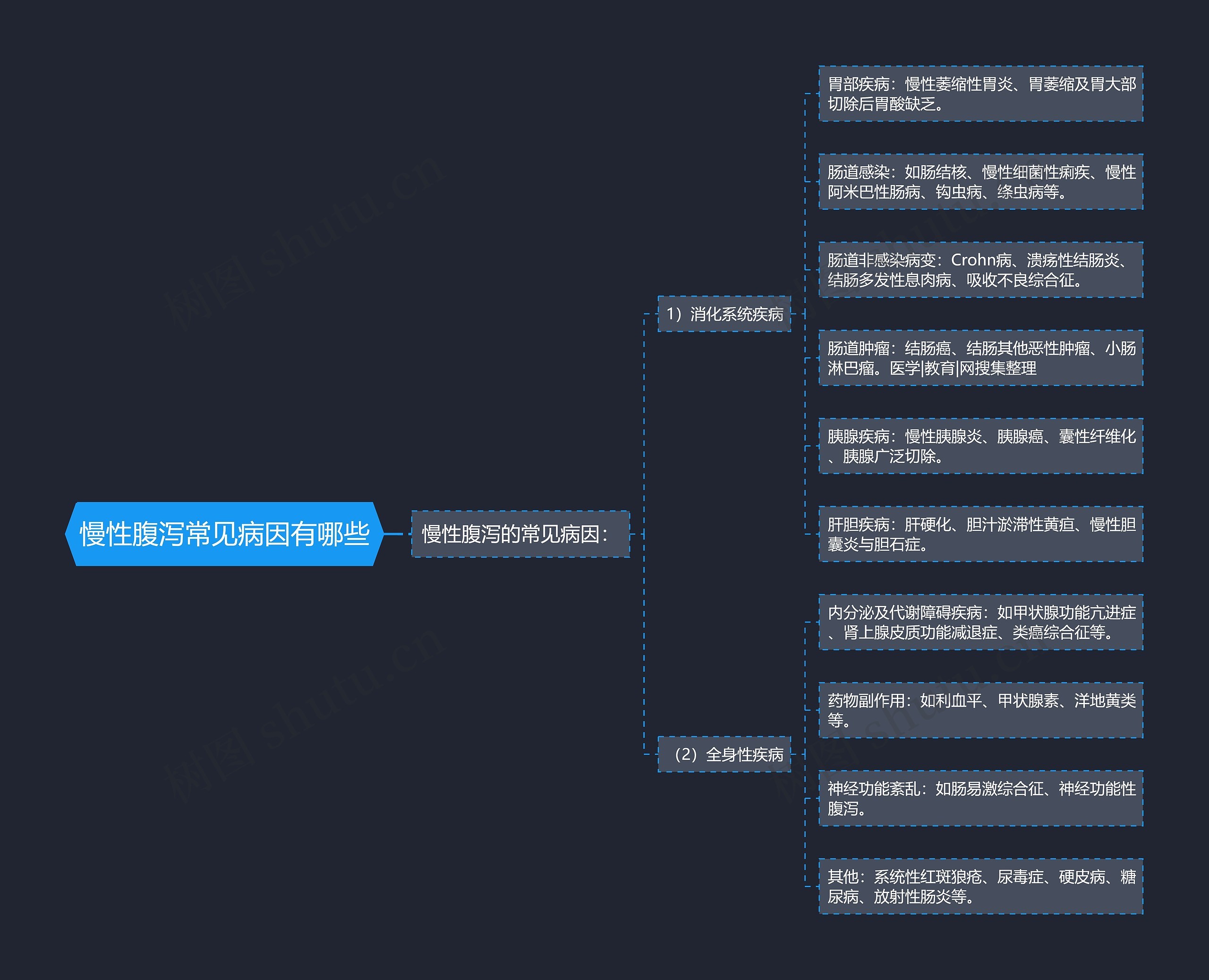 慢性腹泻常见病因有哪些 慢性腹泻常见病因有哪些