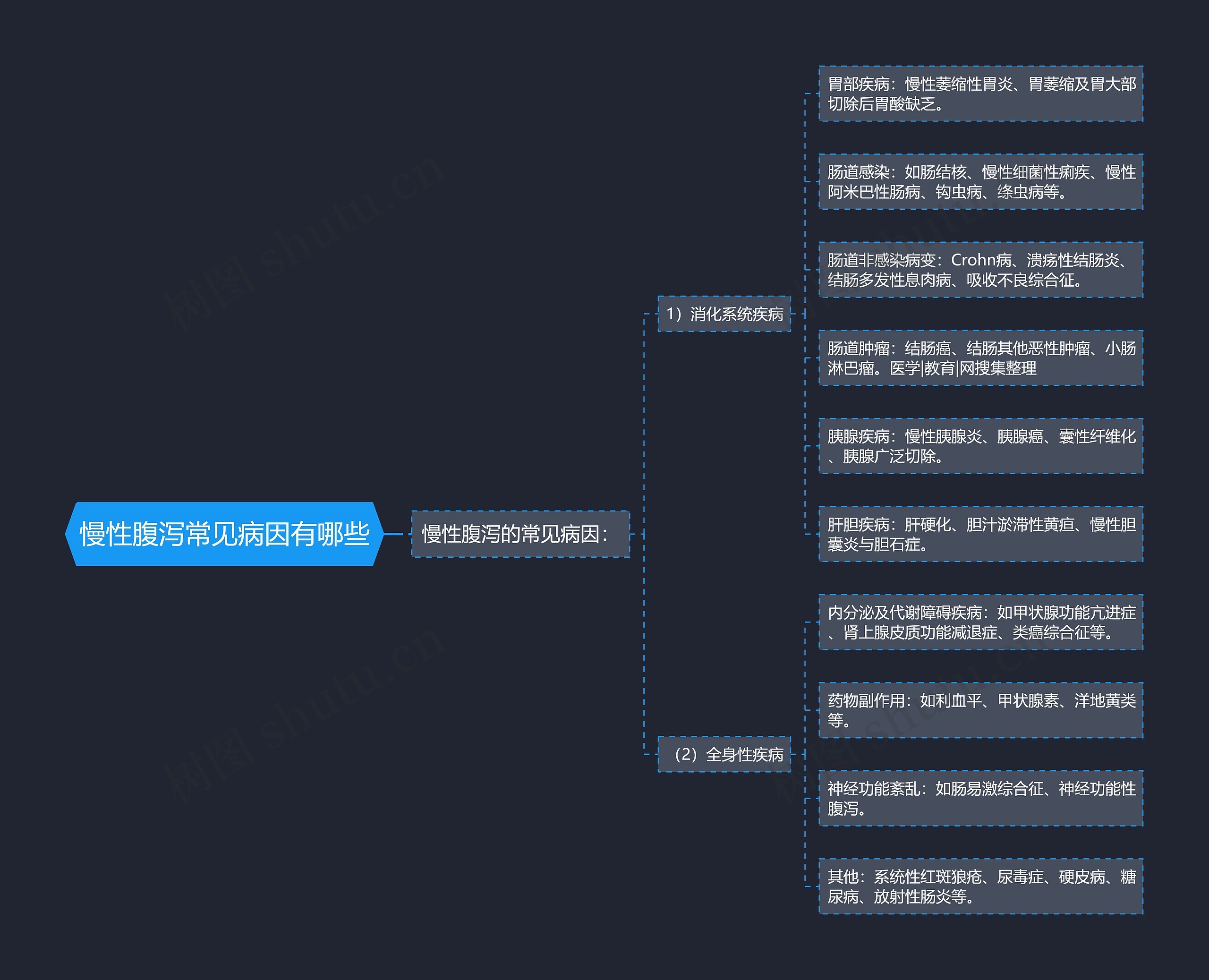 慢性腹泻常见病因有哪些思维导图