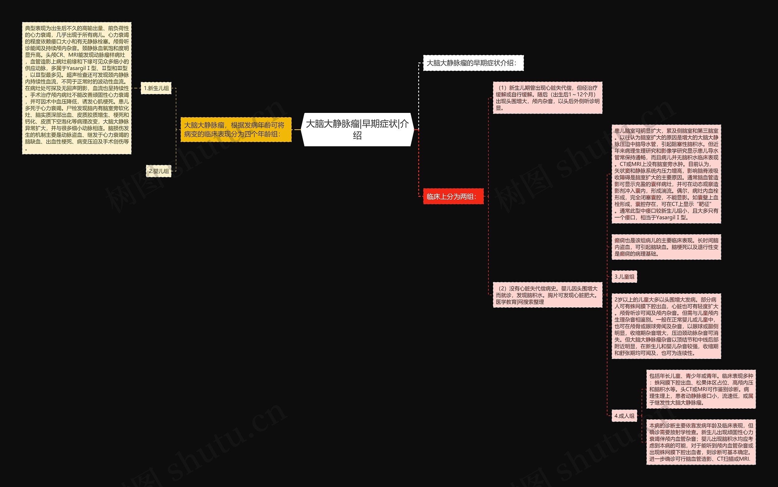 大脑大静脉瘤|早期症状|介绍思维导图