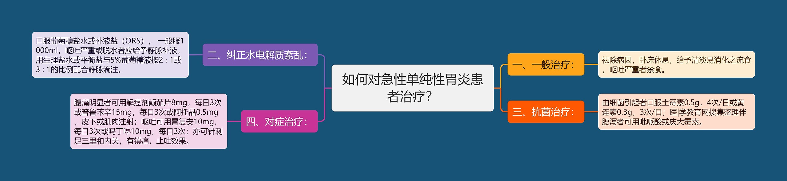 如何对急性单纯性胃炎患者治疗？思维导图