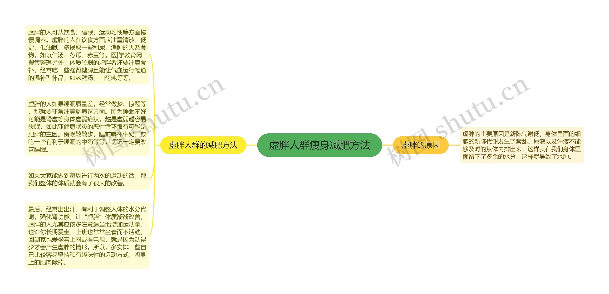 虚胖人群瘦身减肥方法思维导图