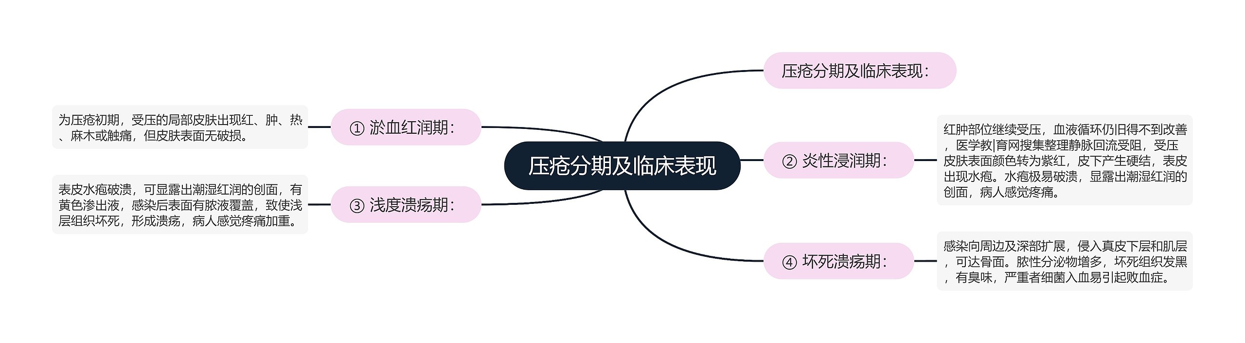 压疮分期及临床表现思维导图