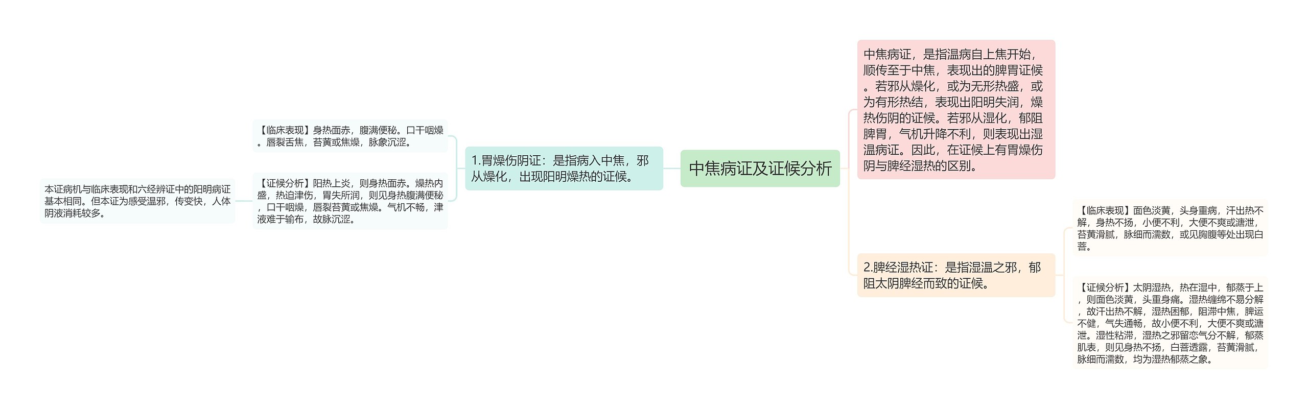 中焦病证及证候分析 中焦病证及证候分析