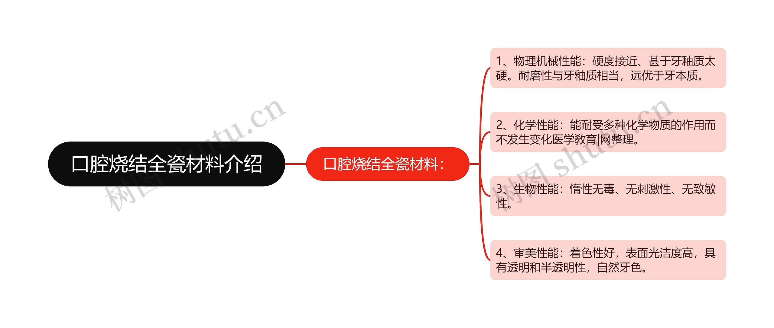 口腔烧结全瓷材料介绍思维导图