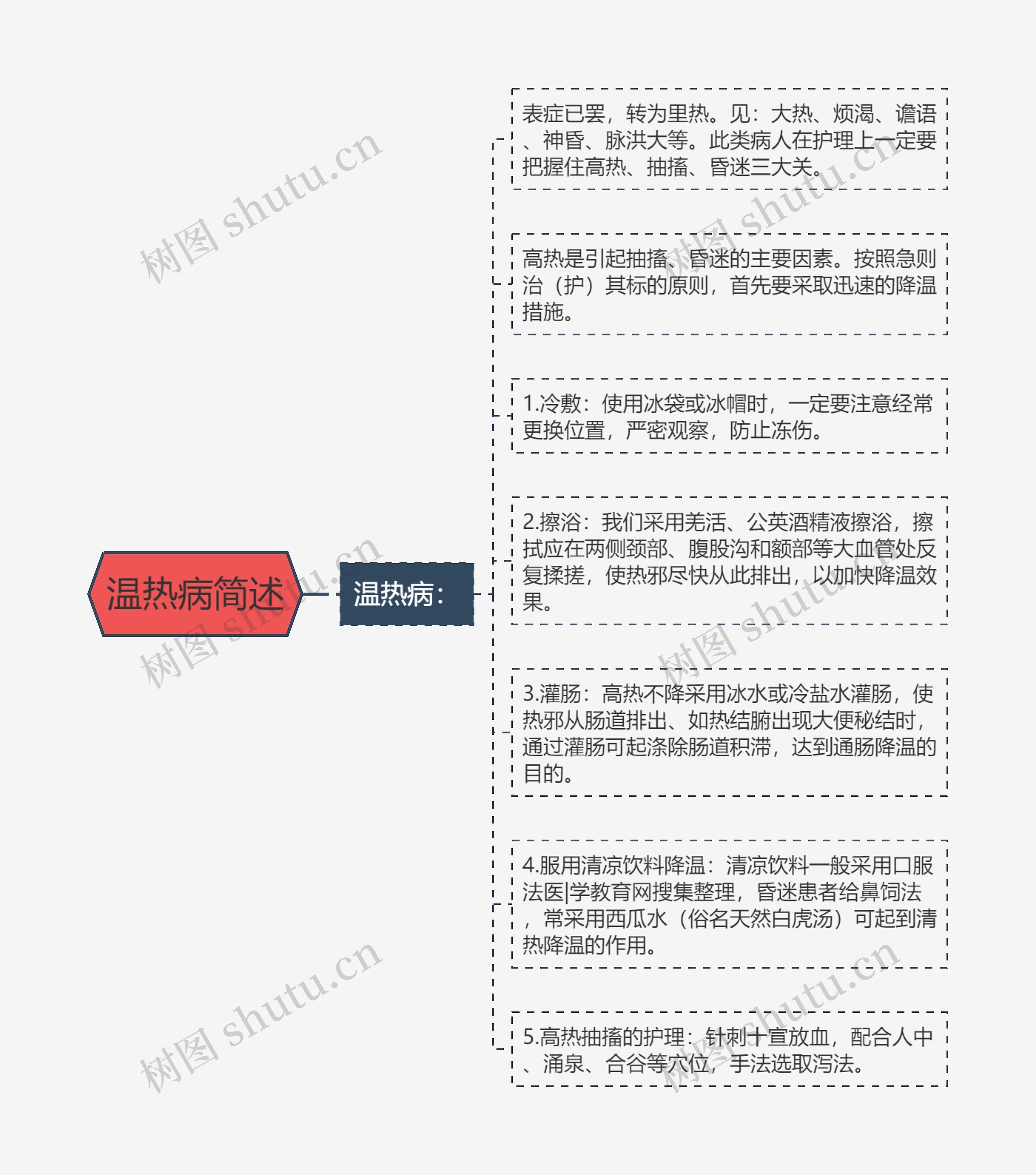 温热病简述思维导图