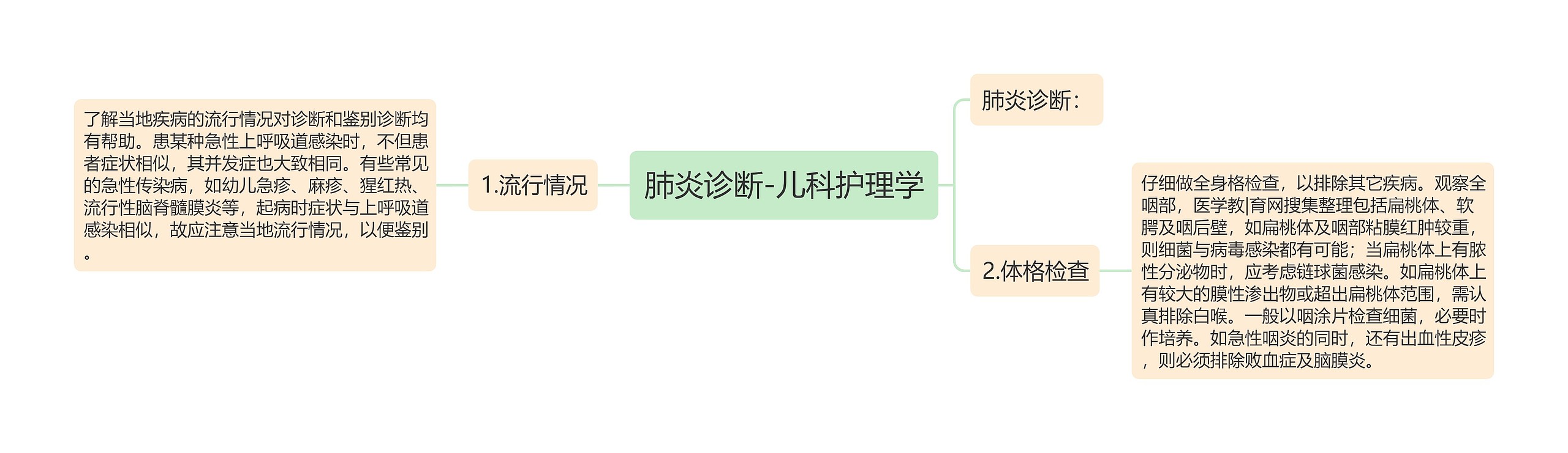 肺炎诊断-儿科护理学