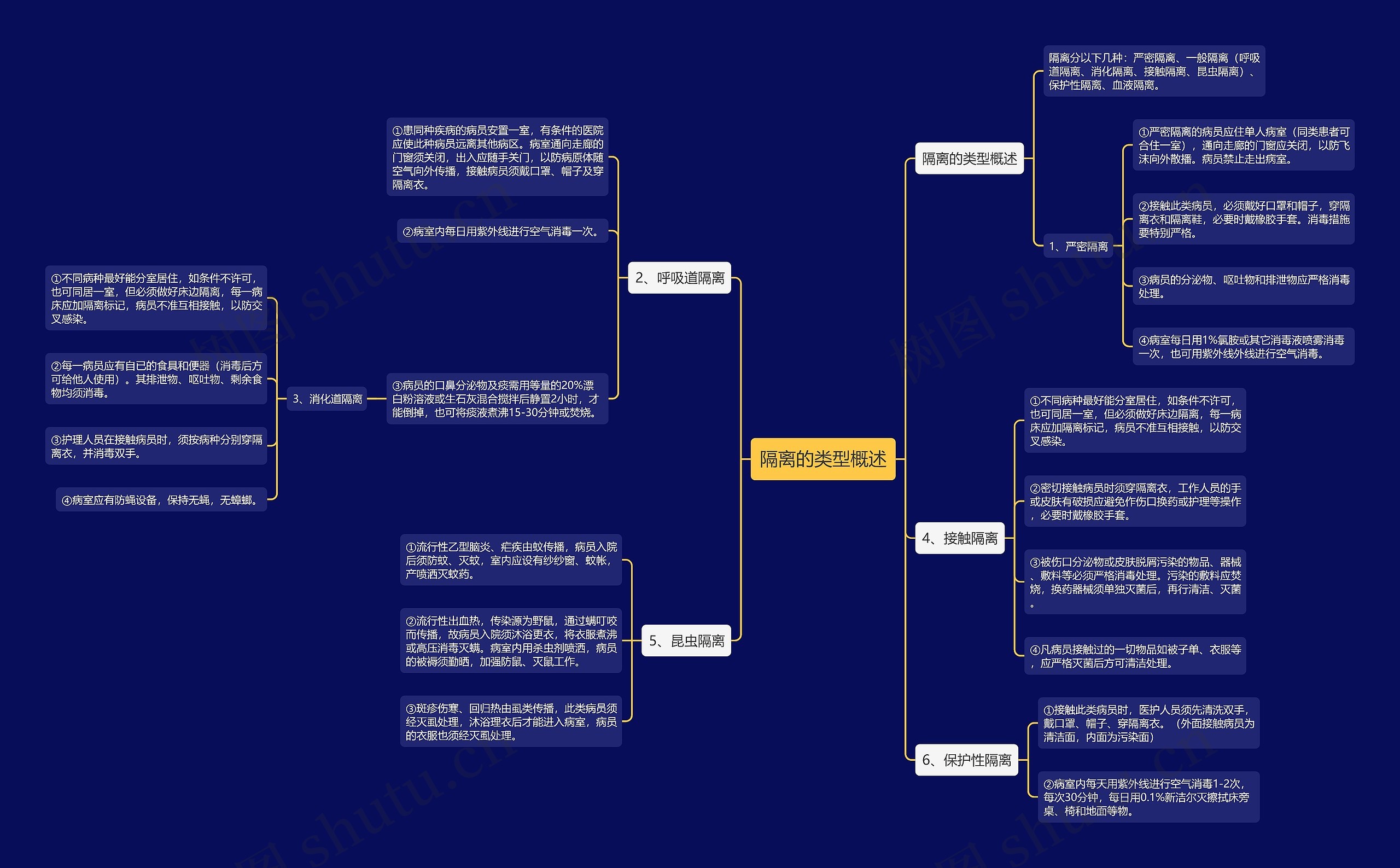 隔离的类型概述 隔离的类型概述